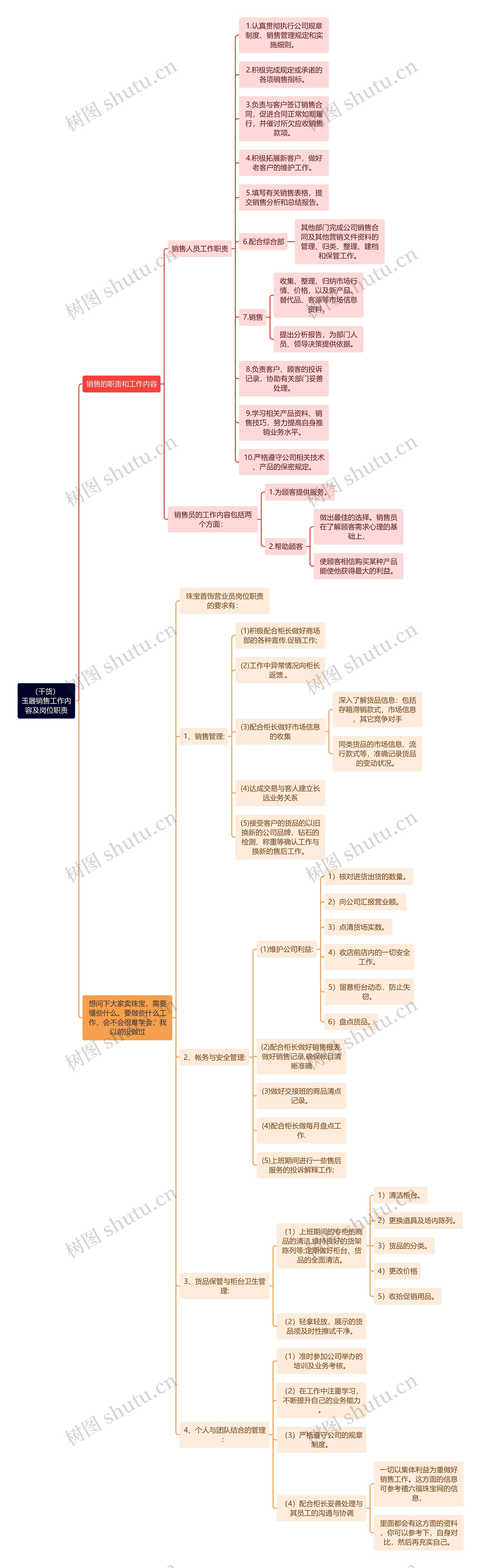 （干货）玉器销售工作内容及岗位职责思维导图