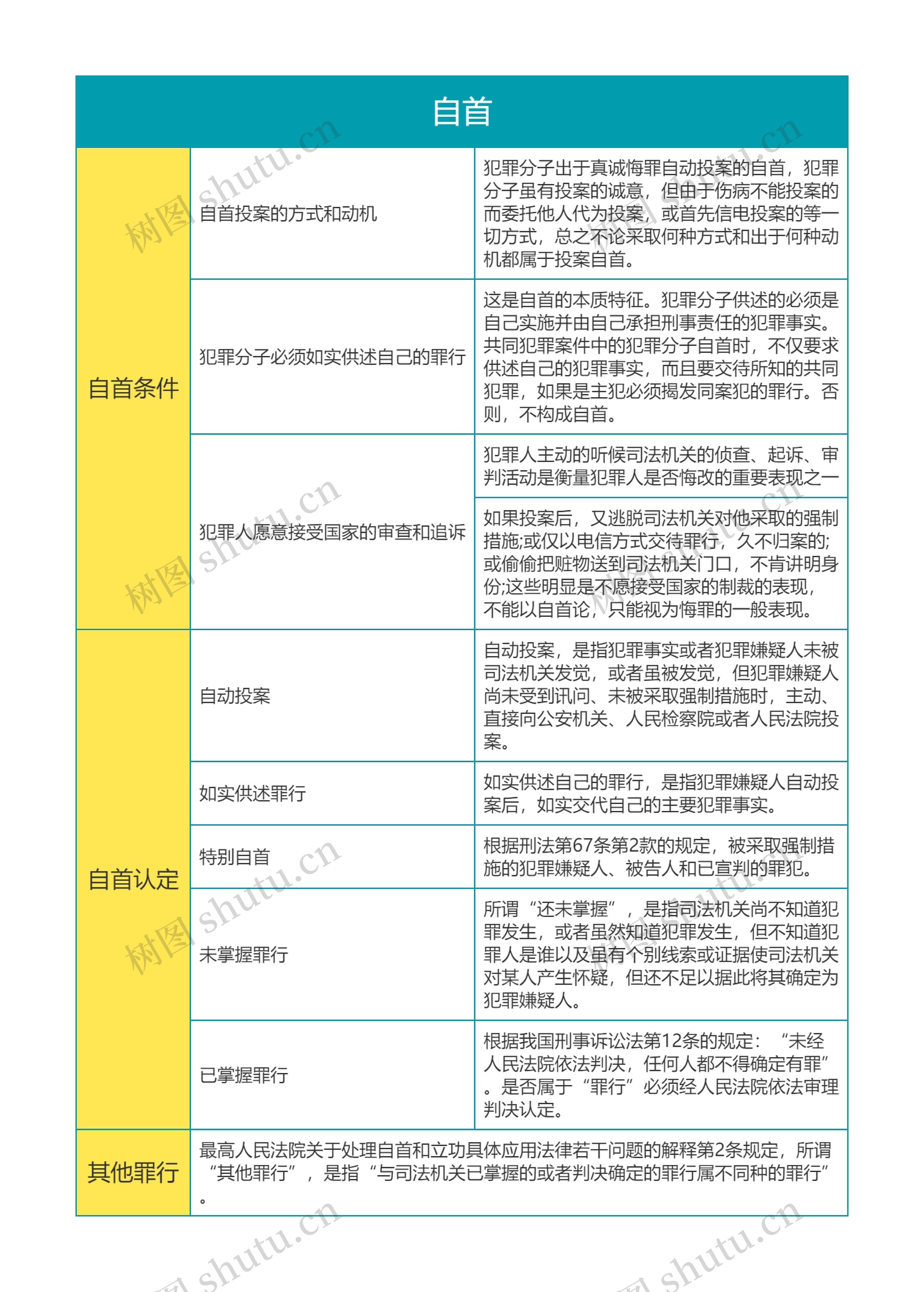 刑法考点之自首思维导图