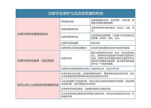 《法理学》第二章法理学资源性与流派或思潮的种类思维导图