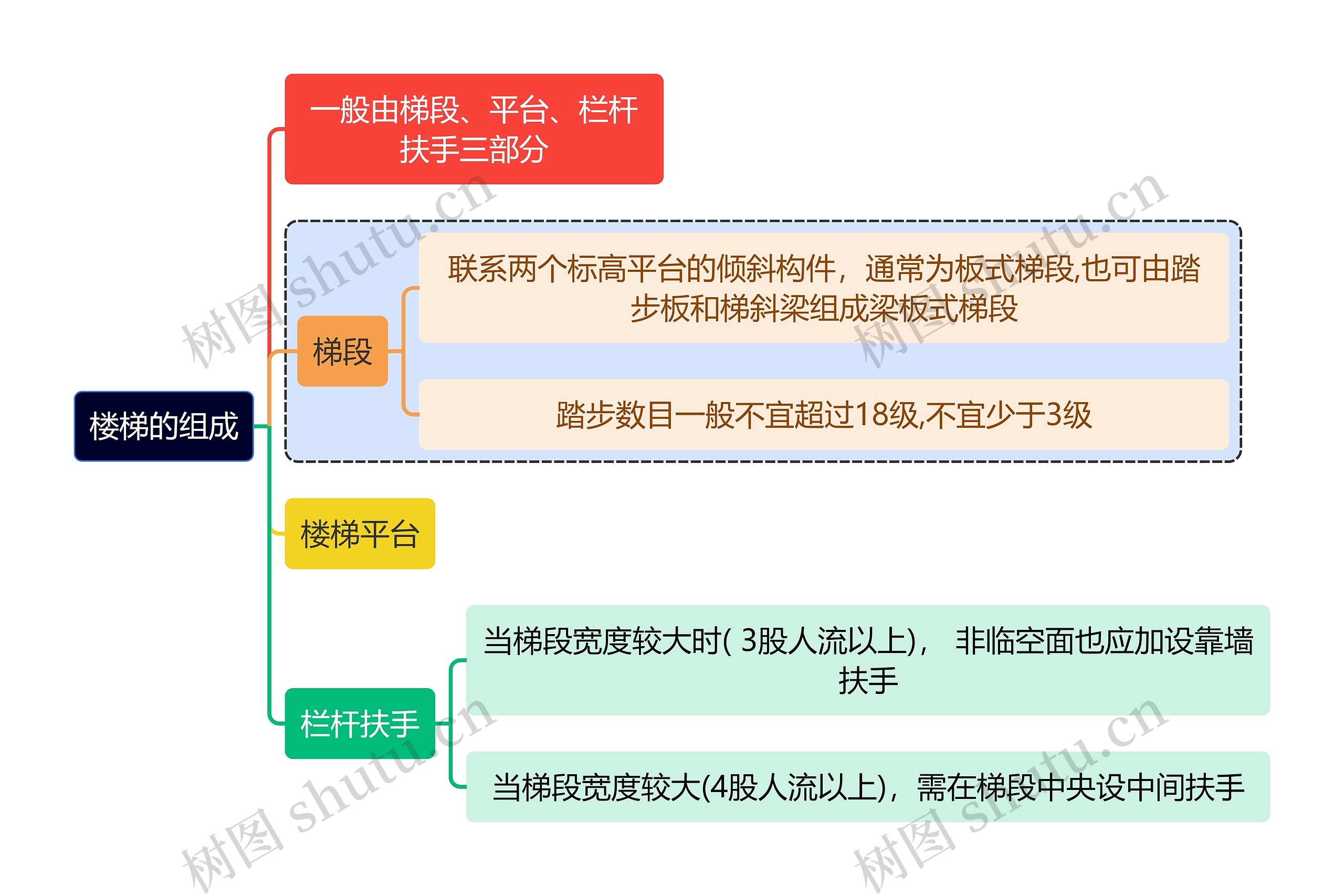 建筑学知识楼梯的组成思维导图