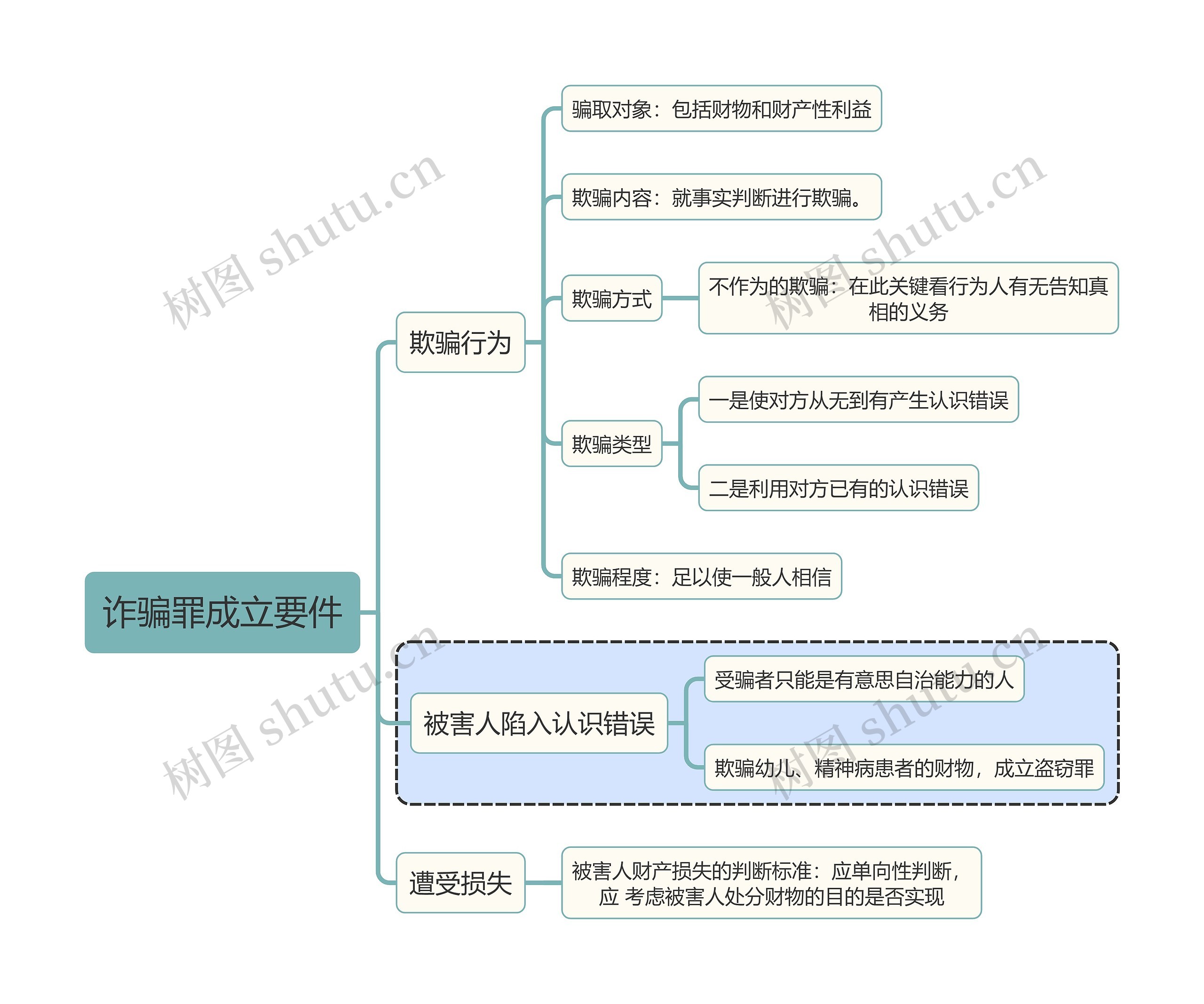 刑法知识诈骗罪成立要件思维导图