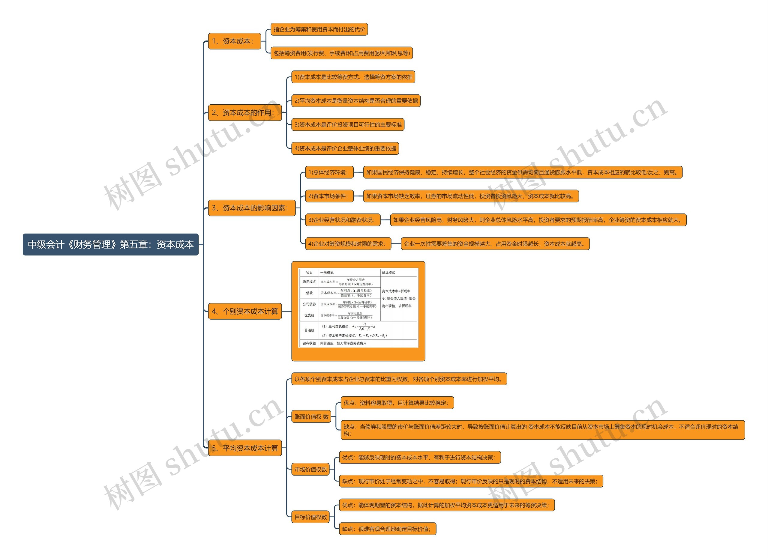中级会计《财务管理》第五章：资本成本思维导图