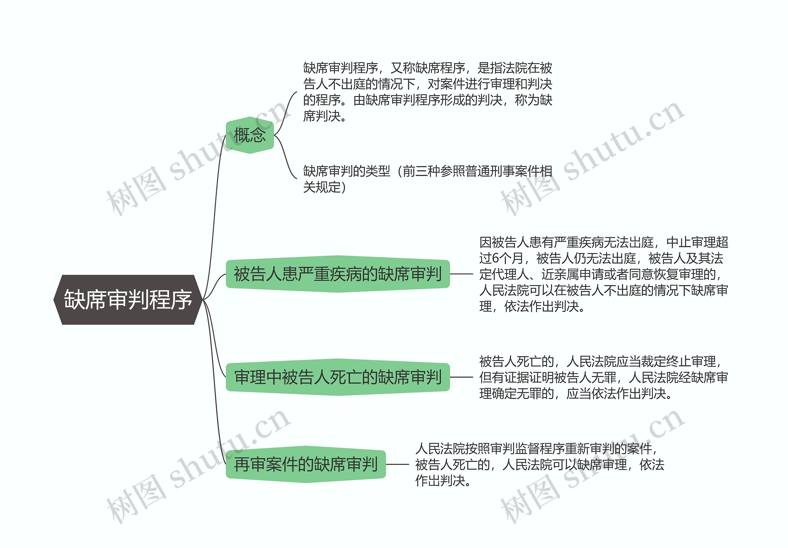 刑事诉讼法   缺席审判程序思维导图