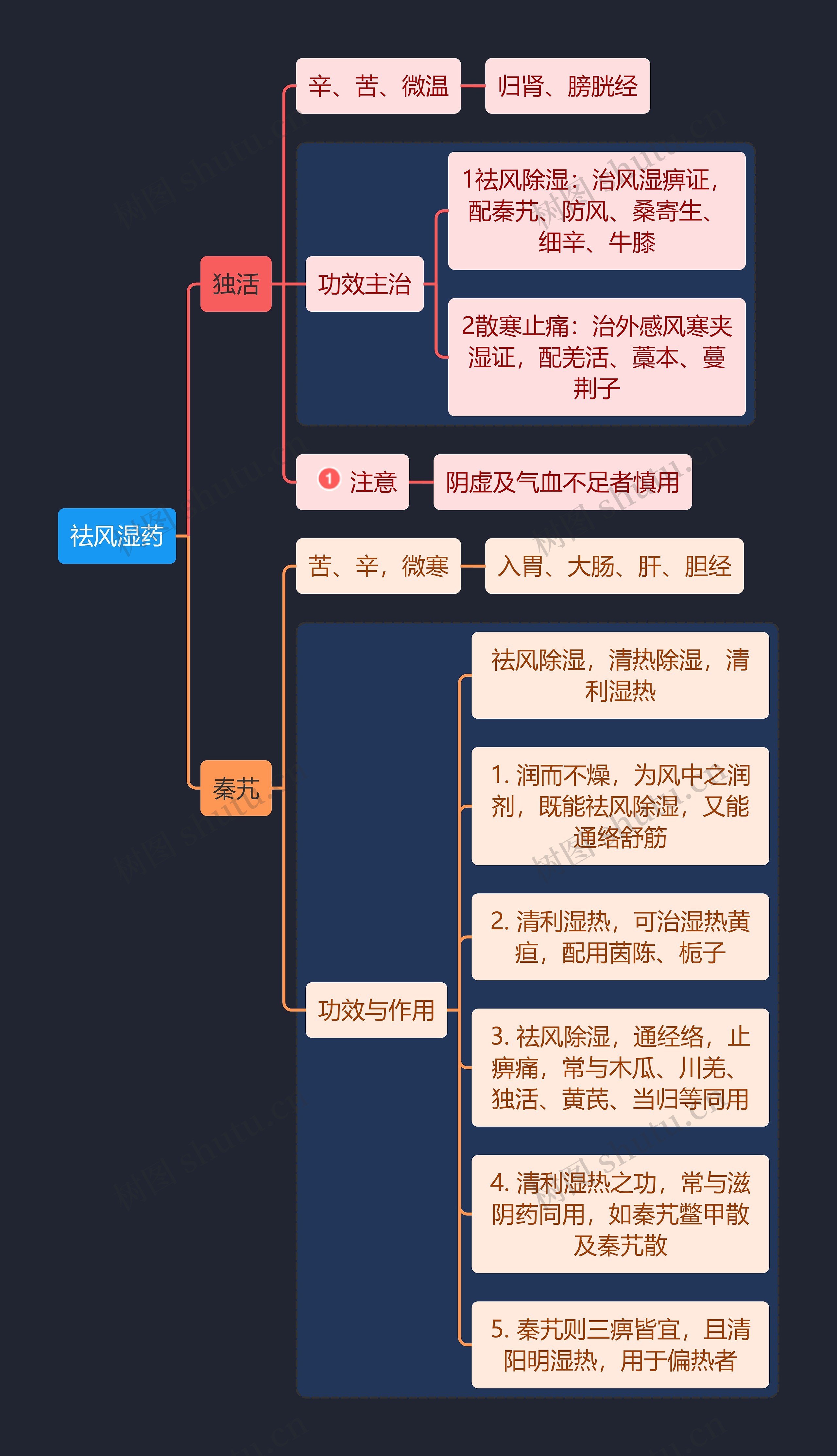 医学知识祛风湿药思维导图