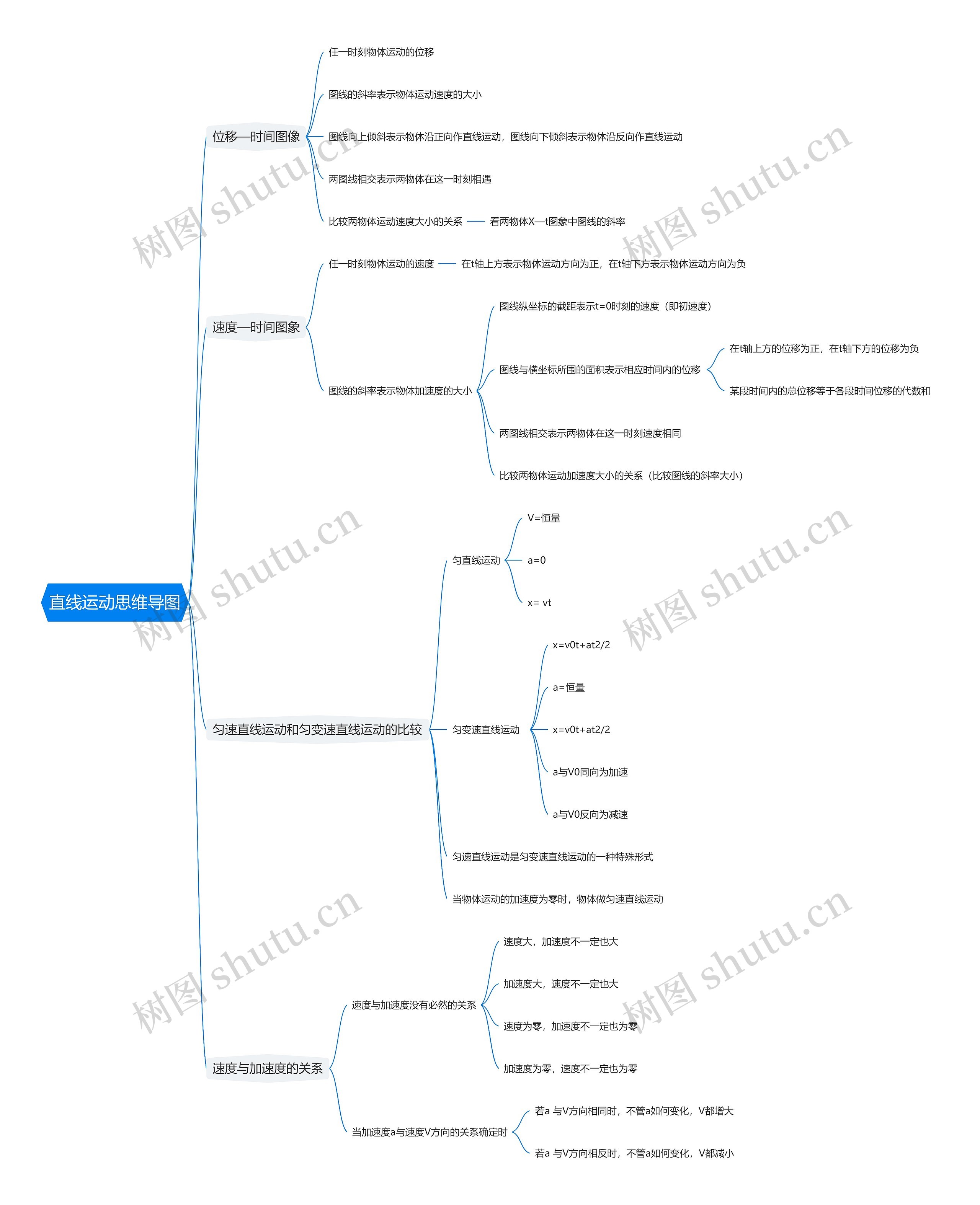 直线运动思维导图