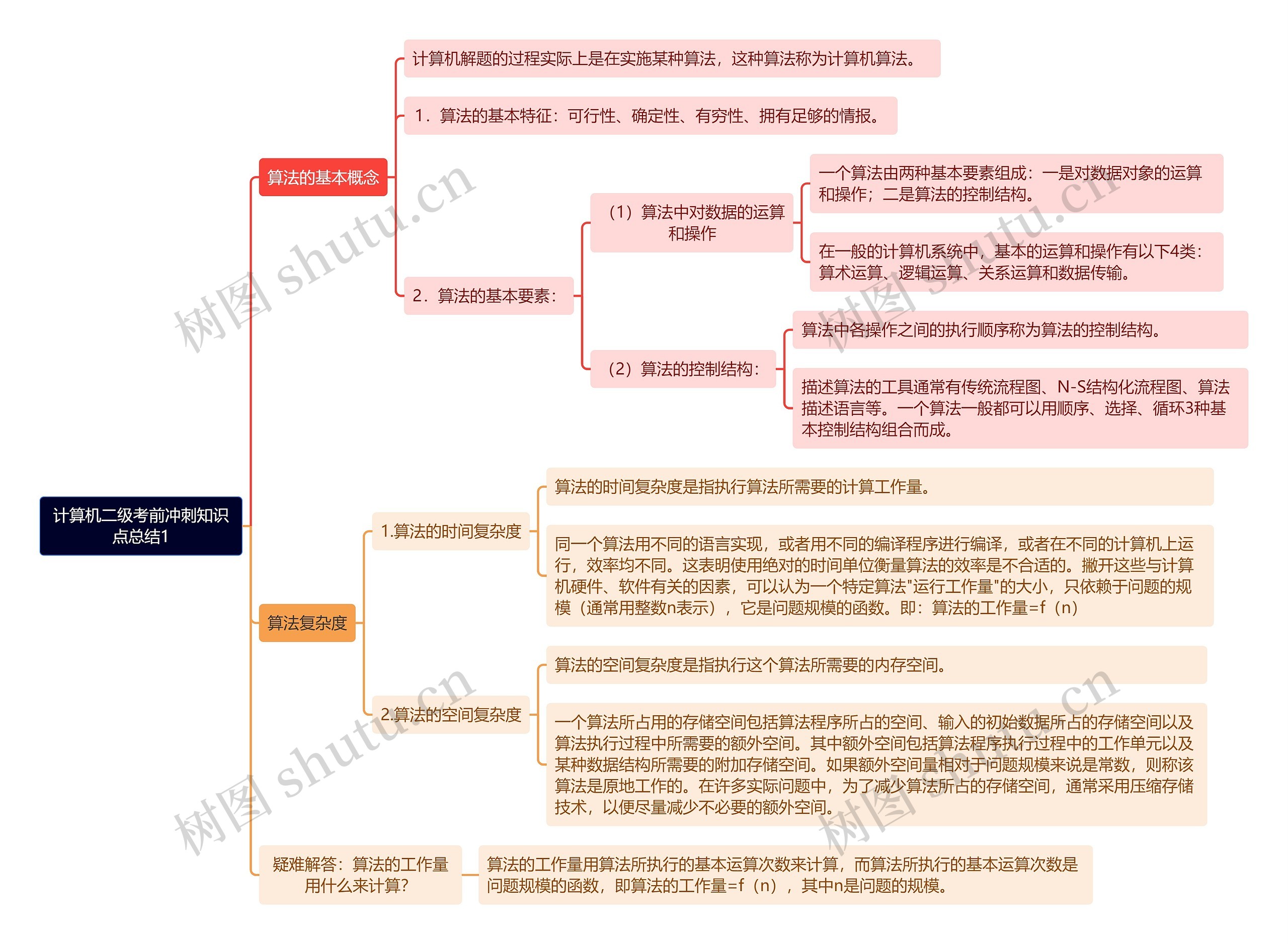 《计算机二级考前冲刺知识点总结1》思维导图