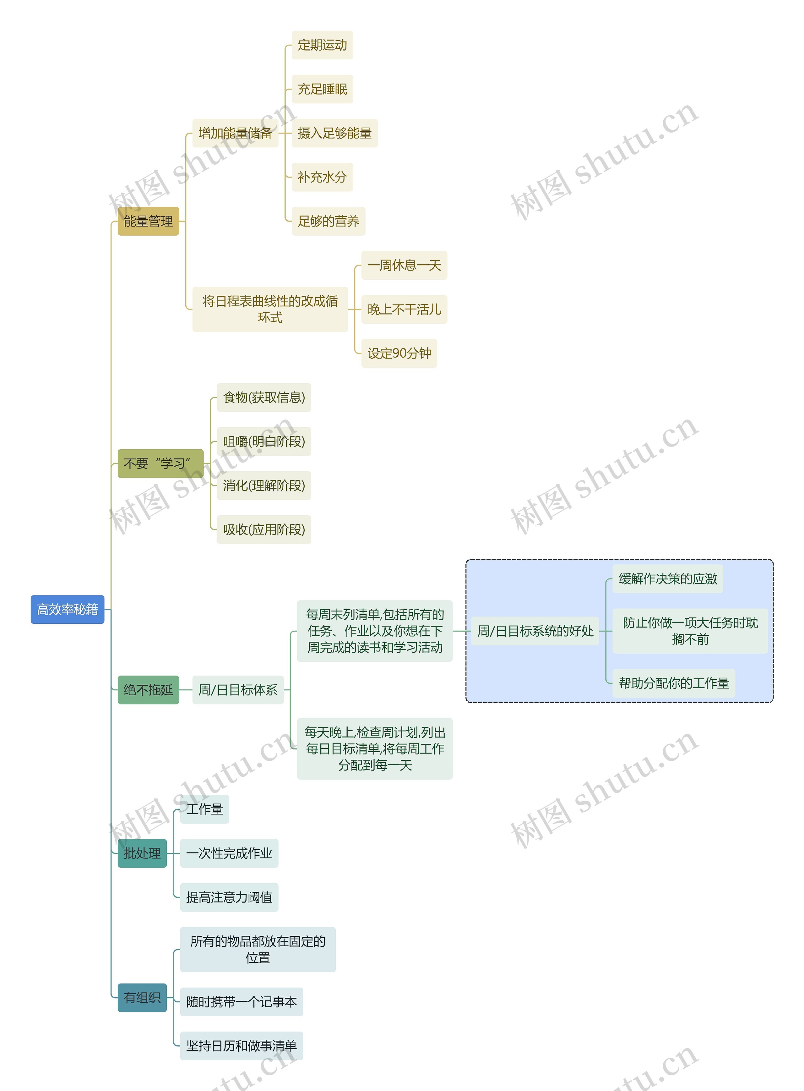 读书笔记高效率秘籍思维导图