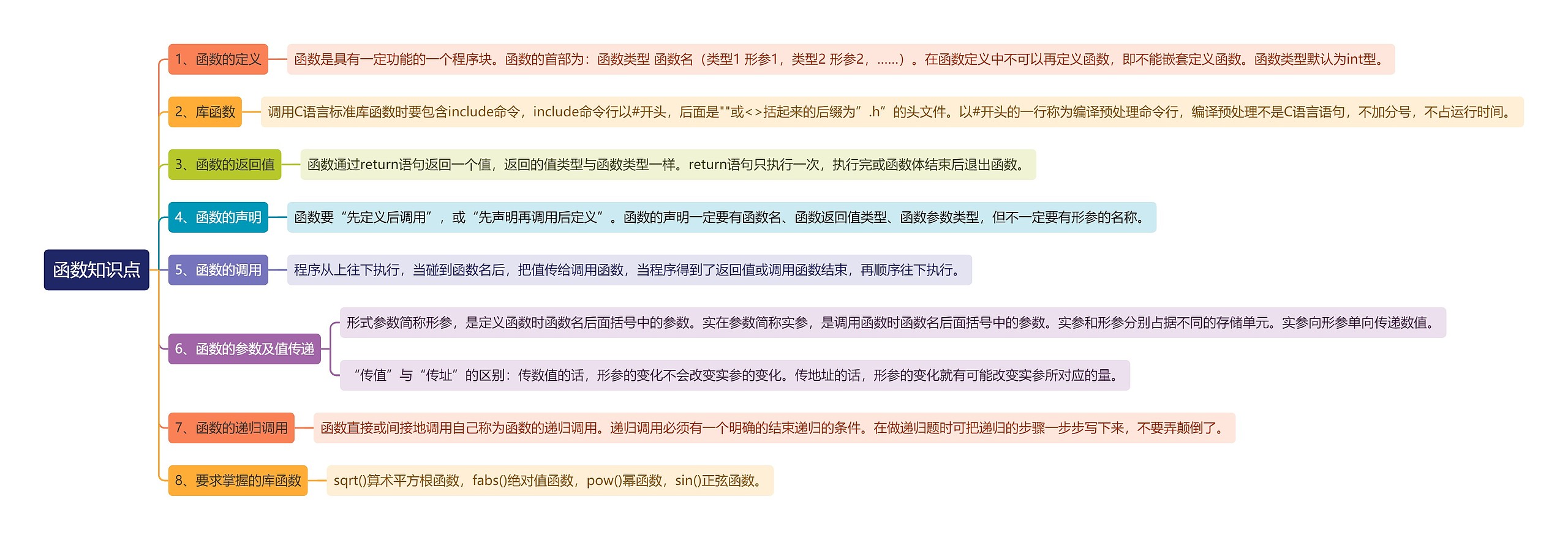 函数知识点思维导图