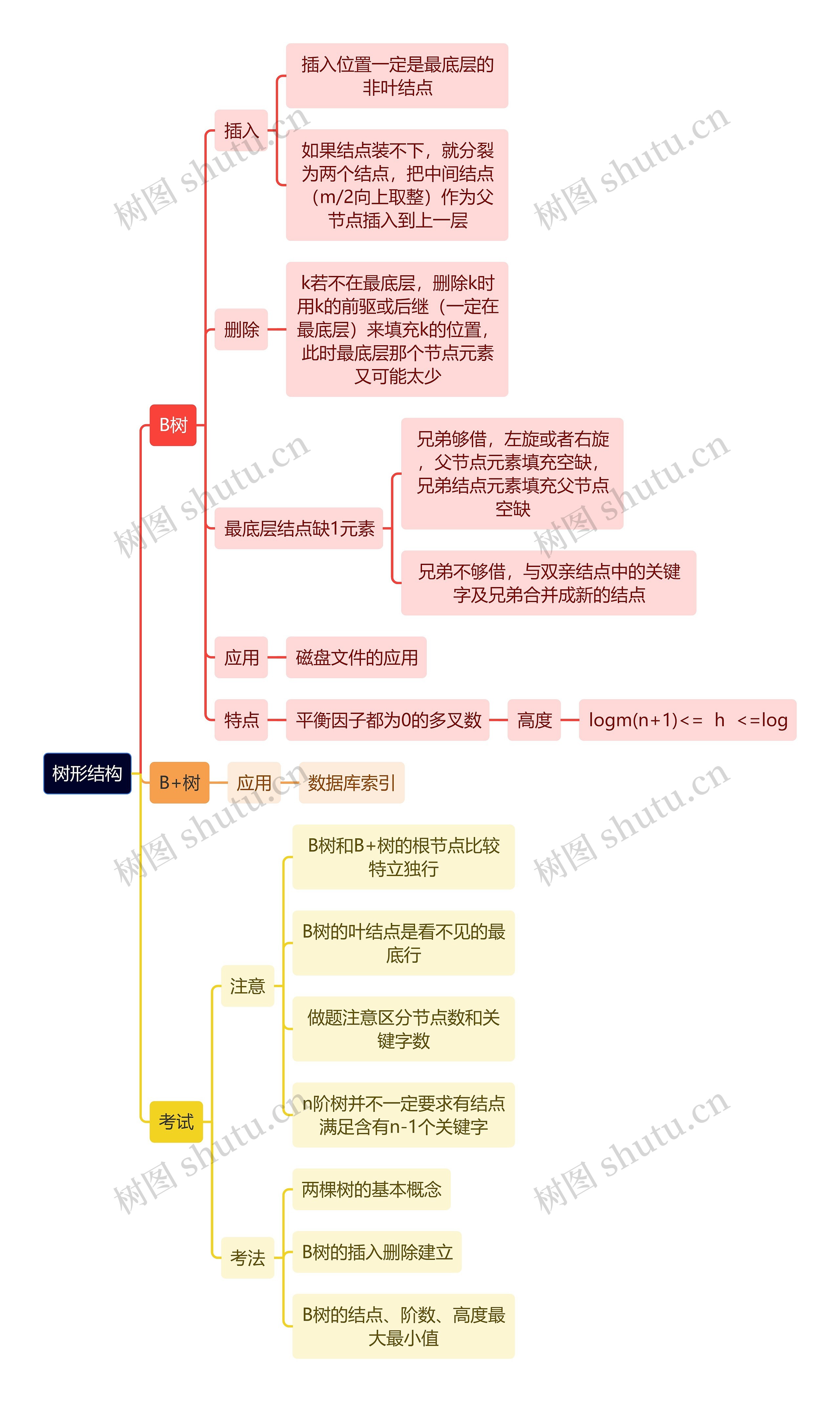 计算机理论知识树形结构思维导图