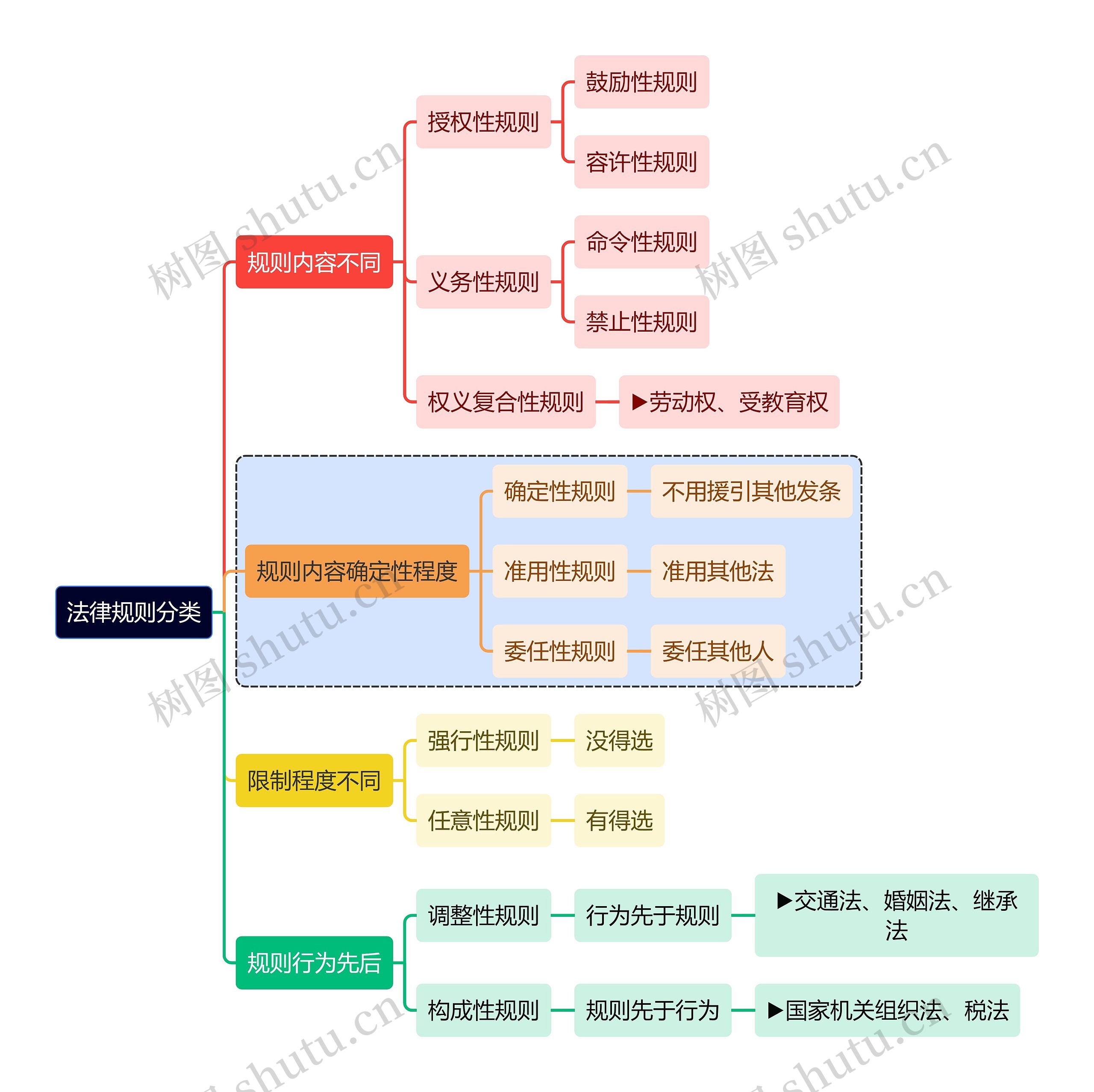 法学知识法律规则分类思维导图