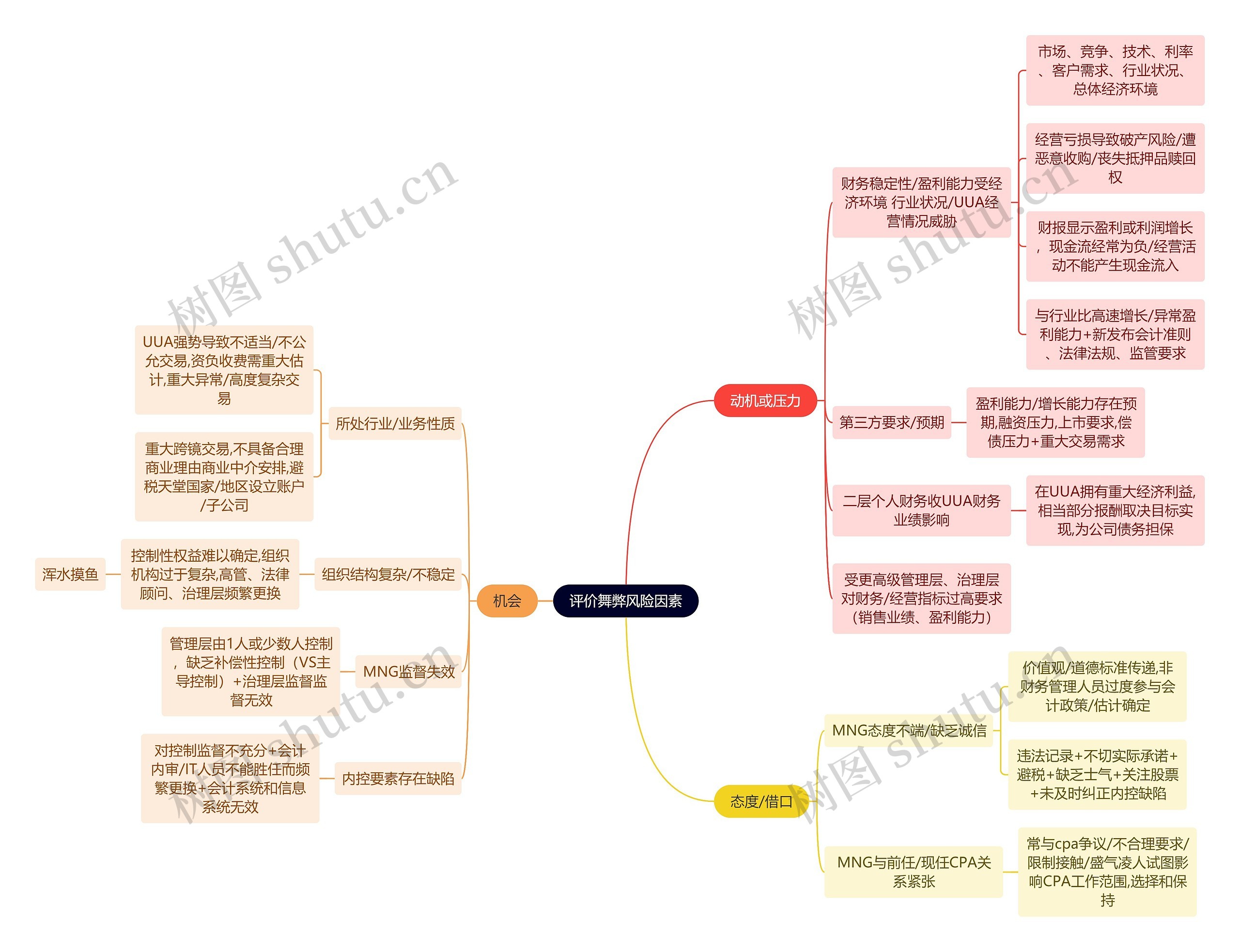 财务会计知识评价舞弊思维导图