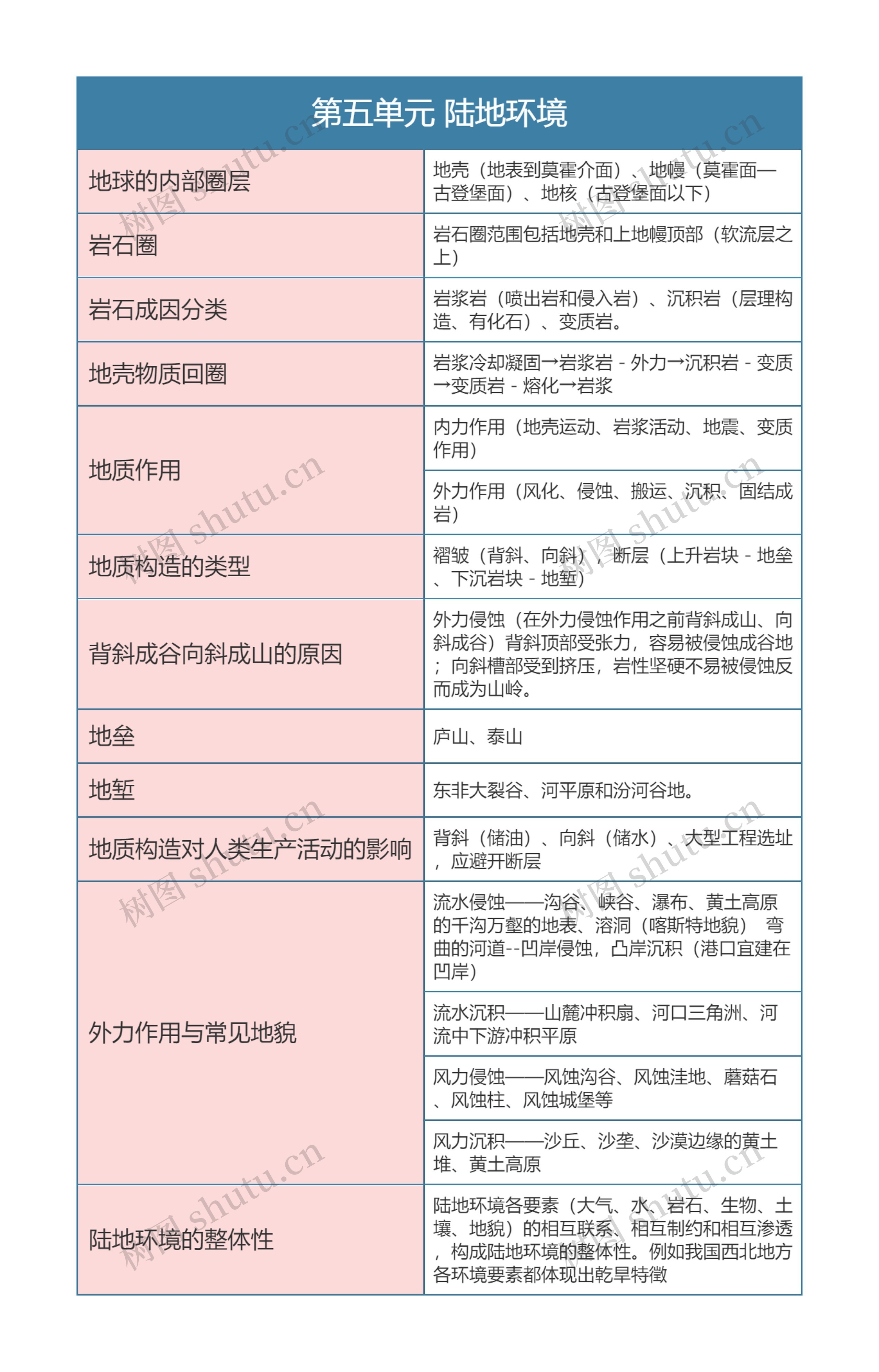 七年级上册地理第五单元陆地环境思维导图