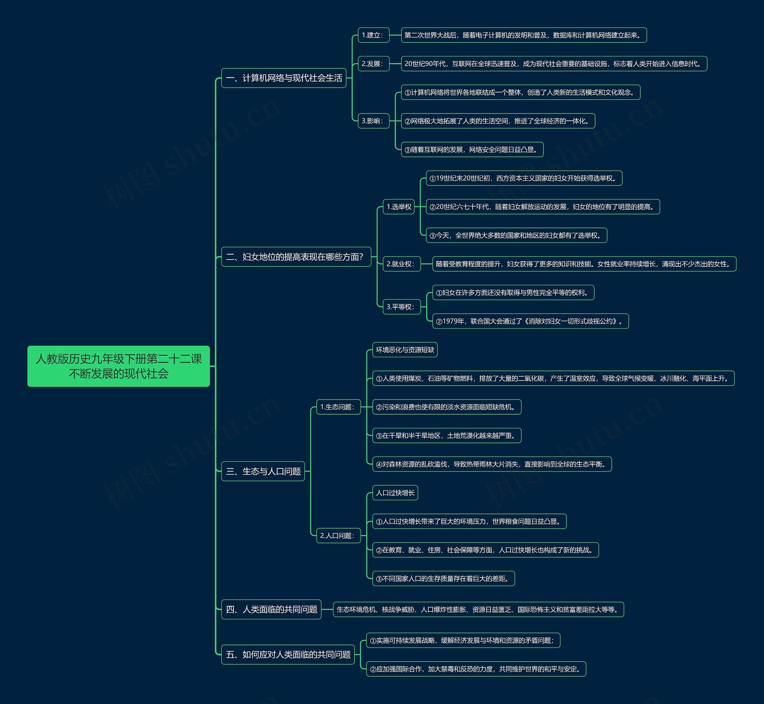 人教版历史九年级下册第二十二课不断发展的现代社会思维导图