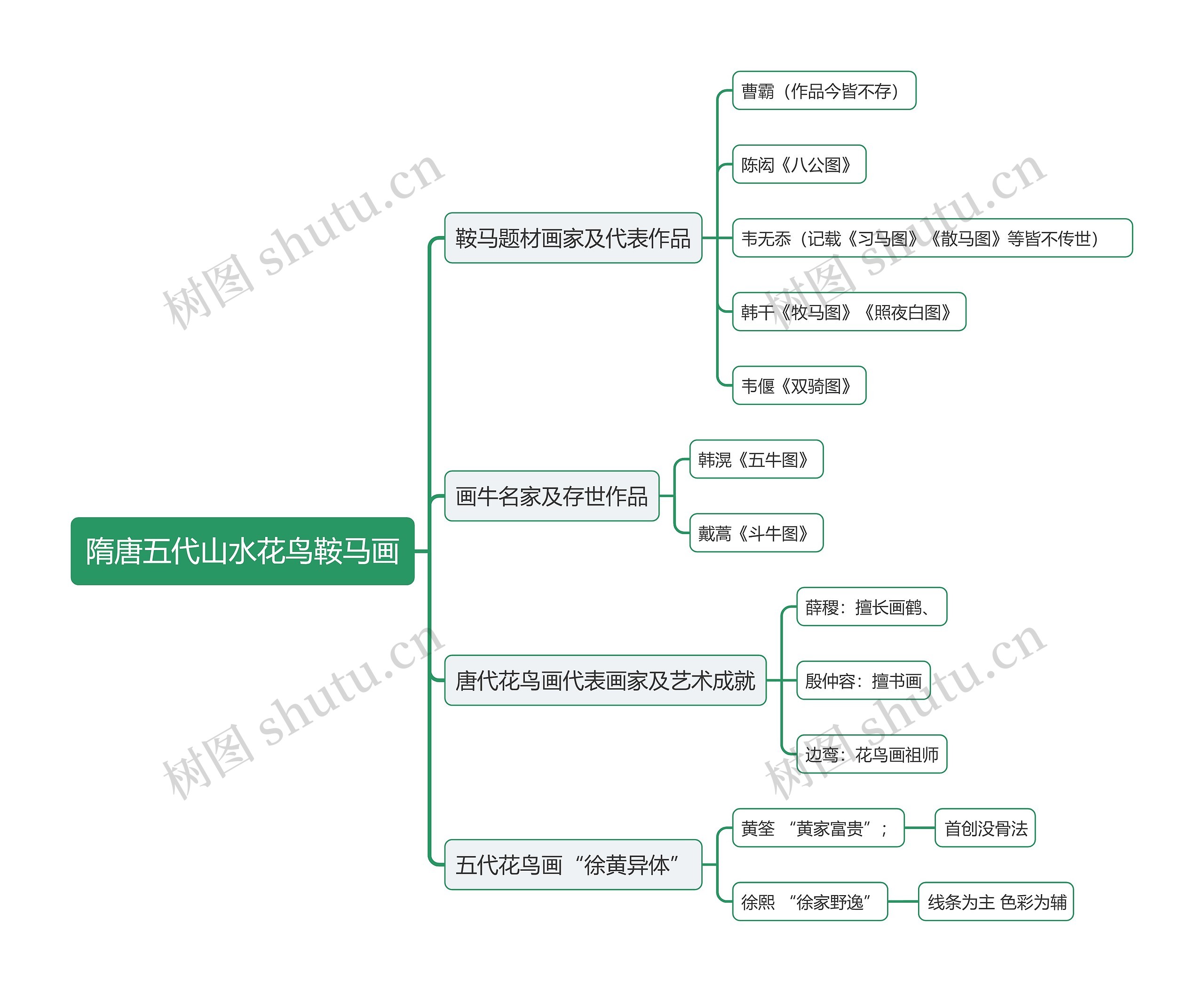 隋唐五代山水花鸟鞍马画思维导图