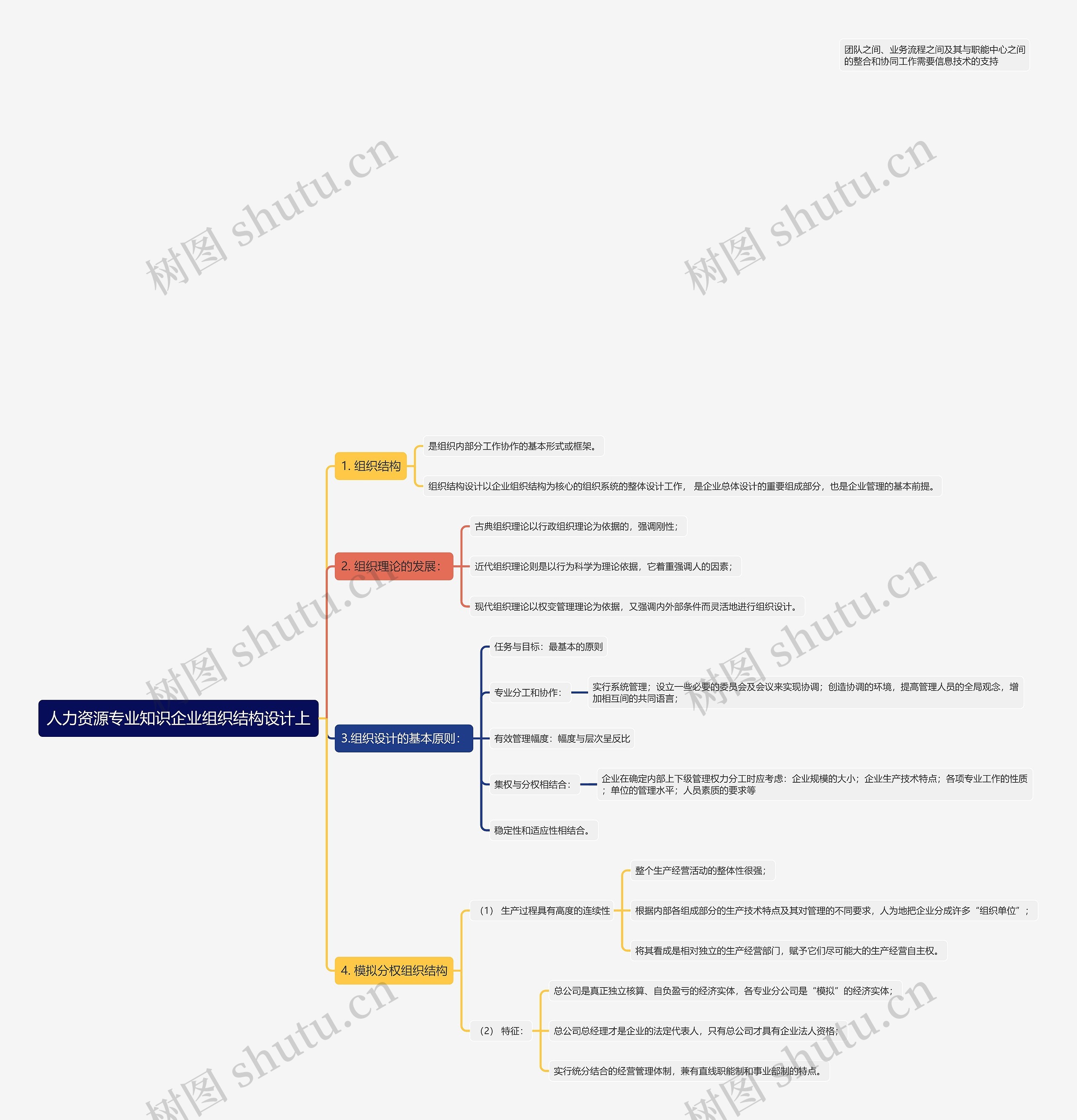 人力资源专业知识企业组织结构设计上思维导图