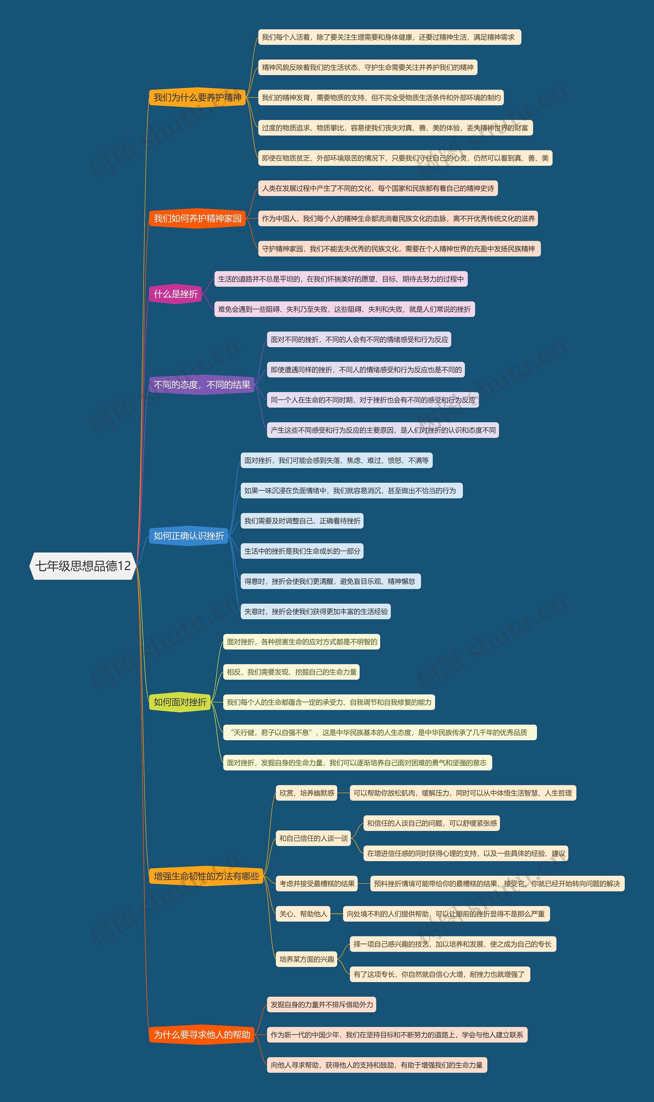 七年级思想品德12思维导图高清图 七年级思想品德12思维导图