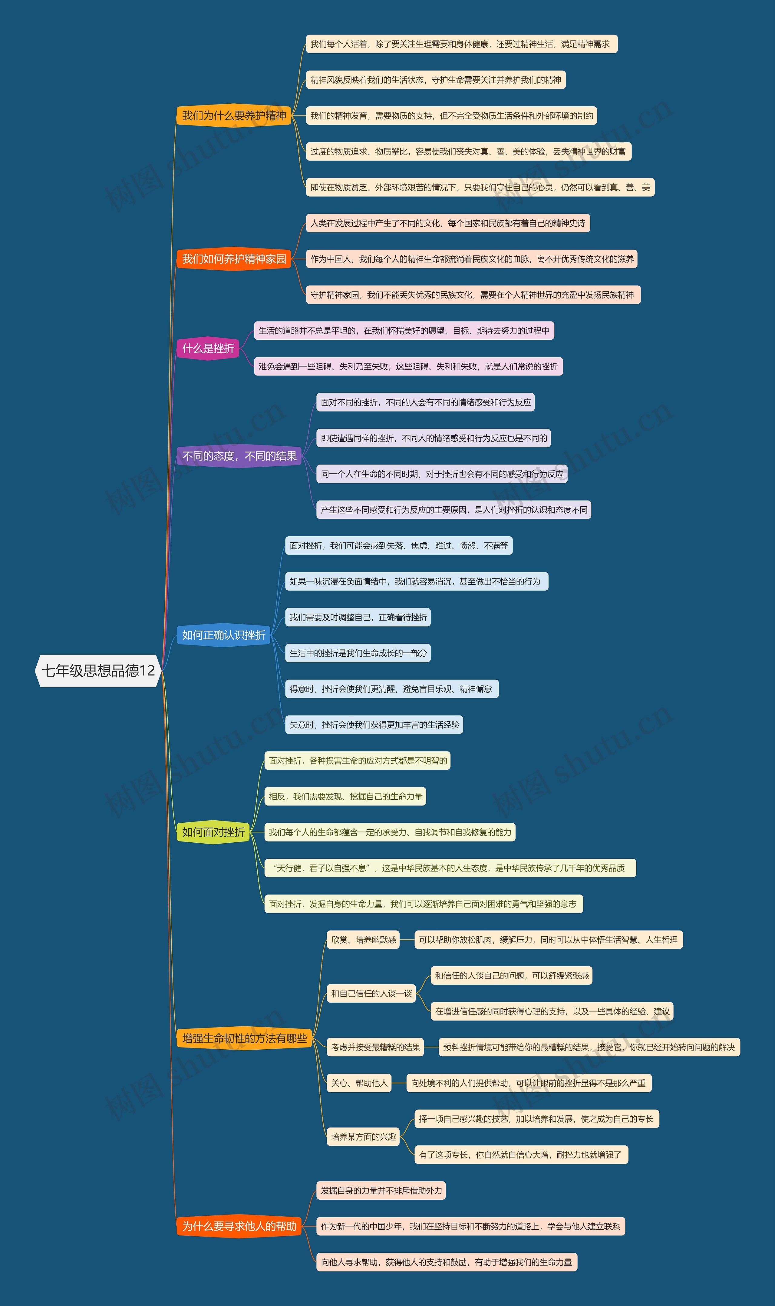 七年级思想品德12思维导图