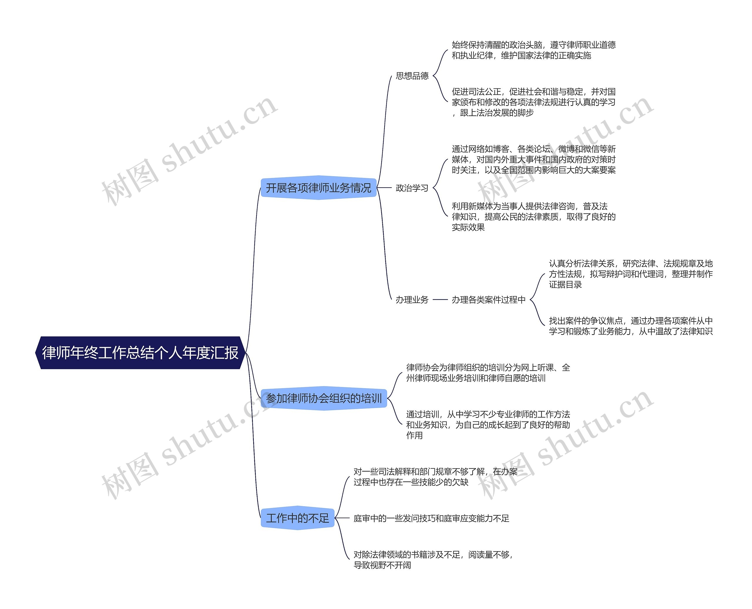 律师年终工作总结个人年度汇报