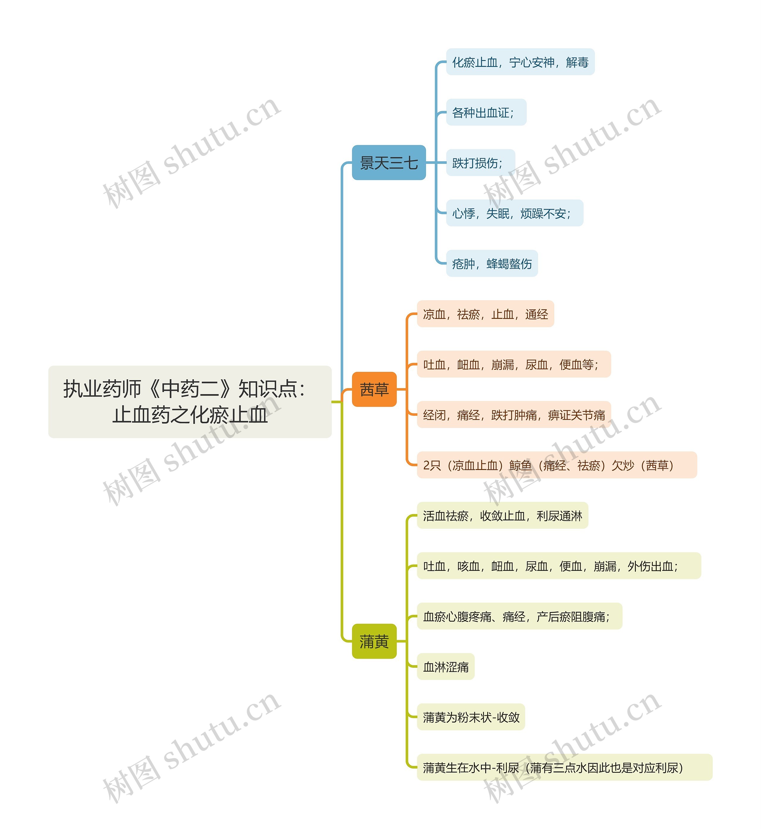 执业药师《中药二》知识点：止血药之化瘀止血思维导图