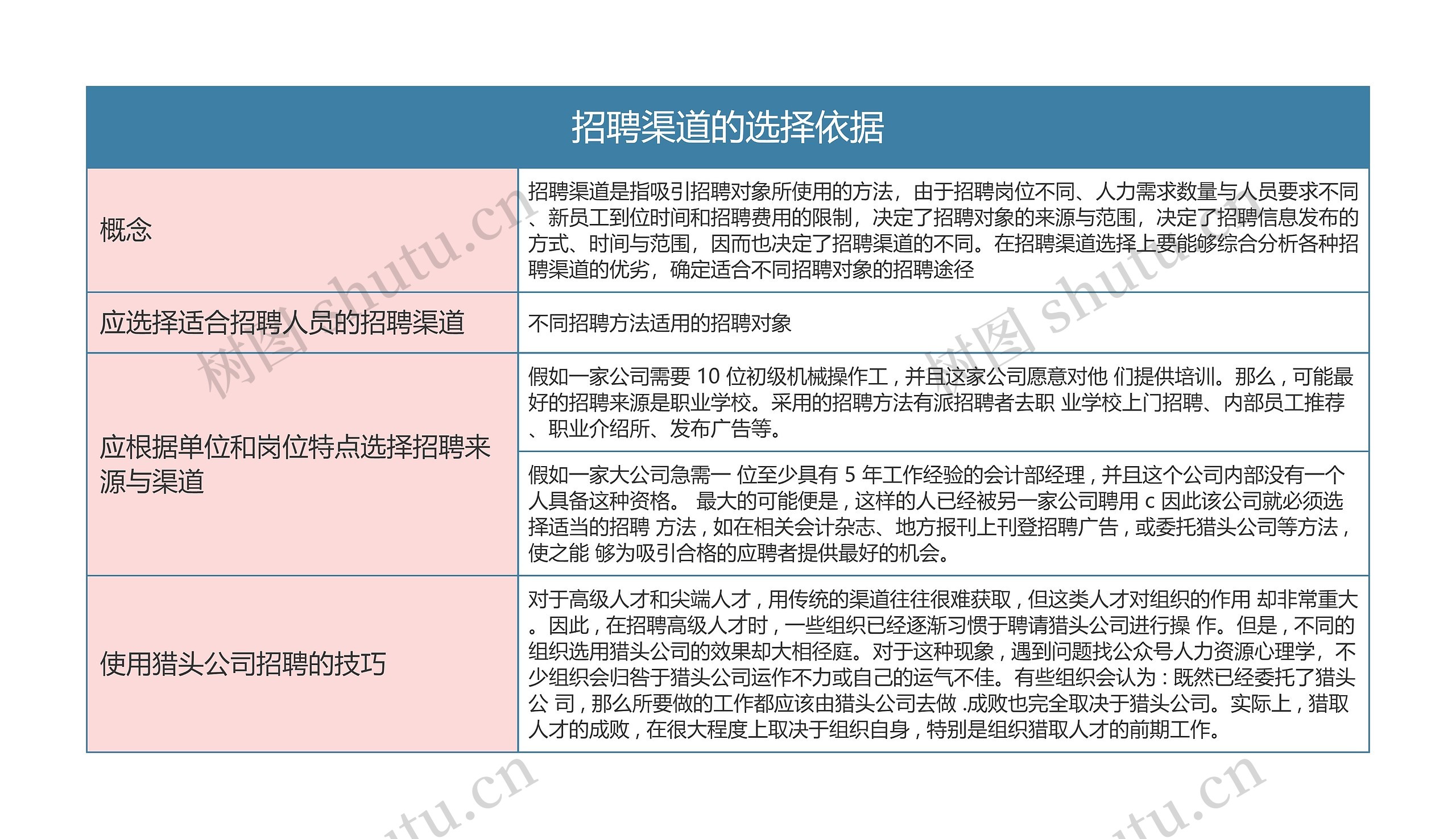 人力资源  招聘渠道的选择依据思维导图