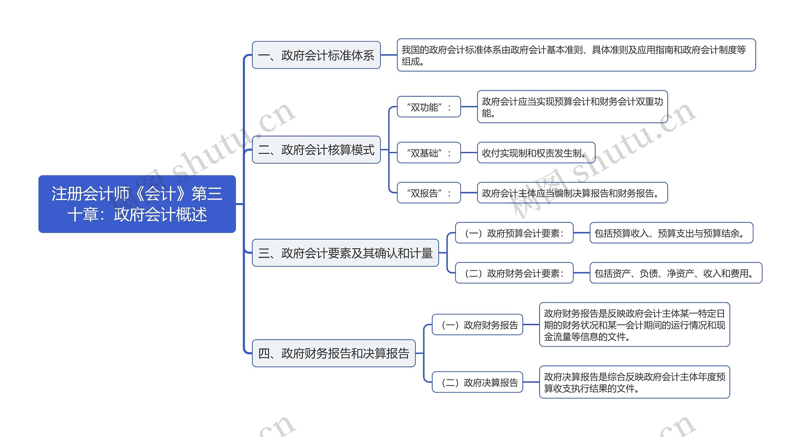注册会计师《会计》第三十章：政府会计概述思维导图