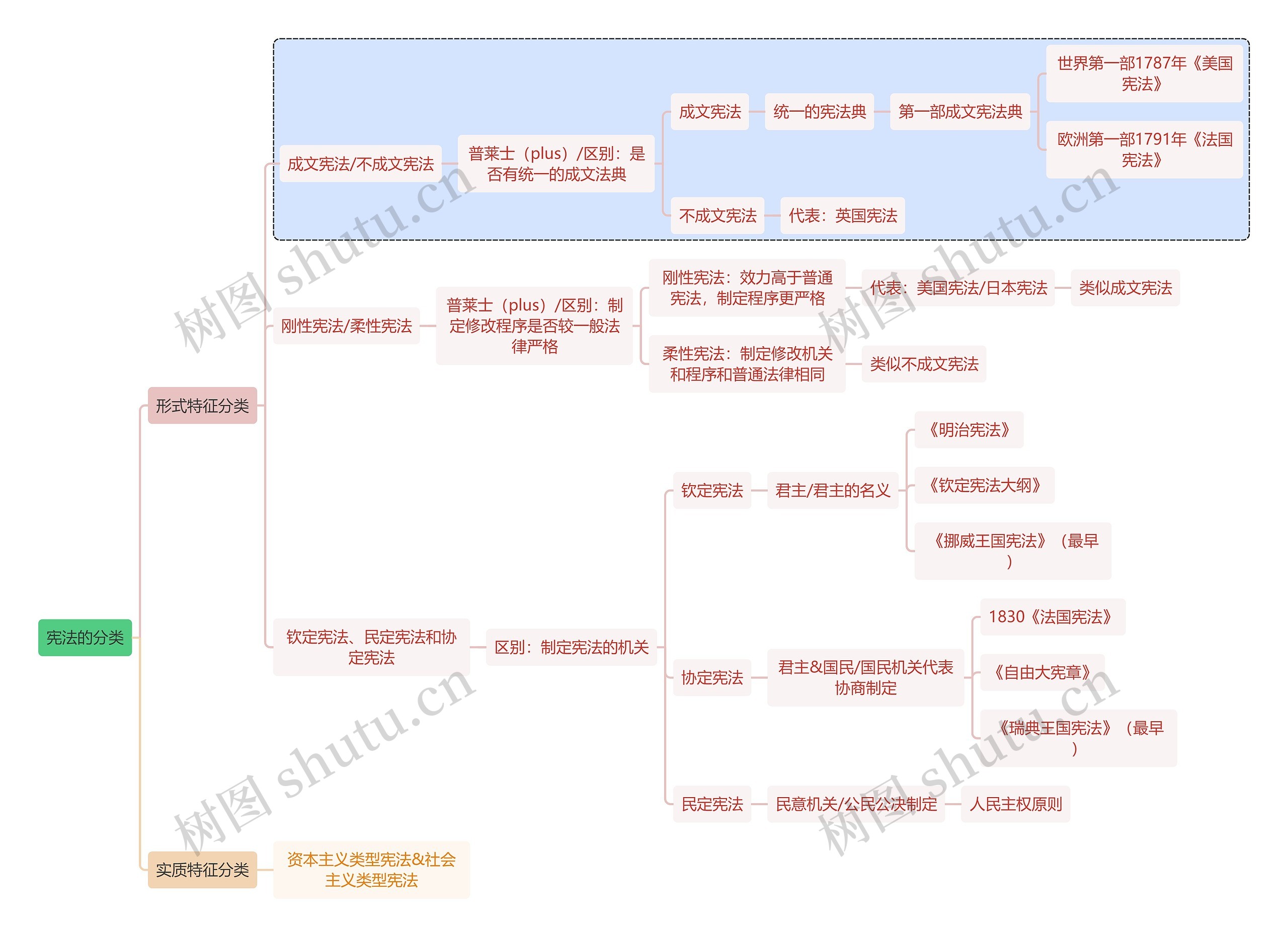 宪法知识宪法的分类思维导图