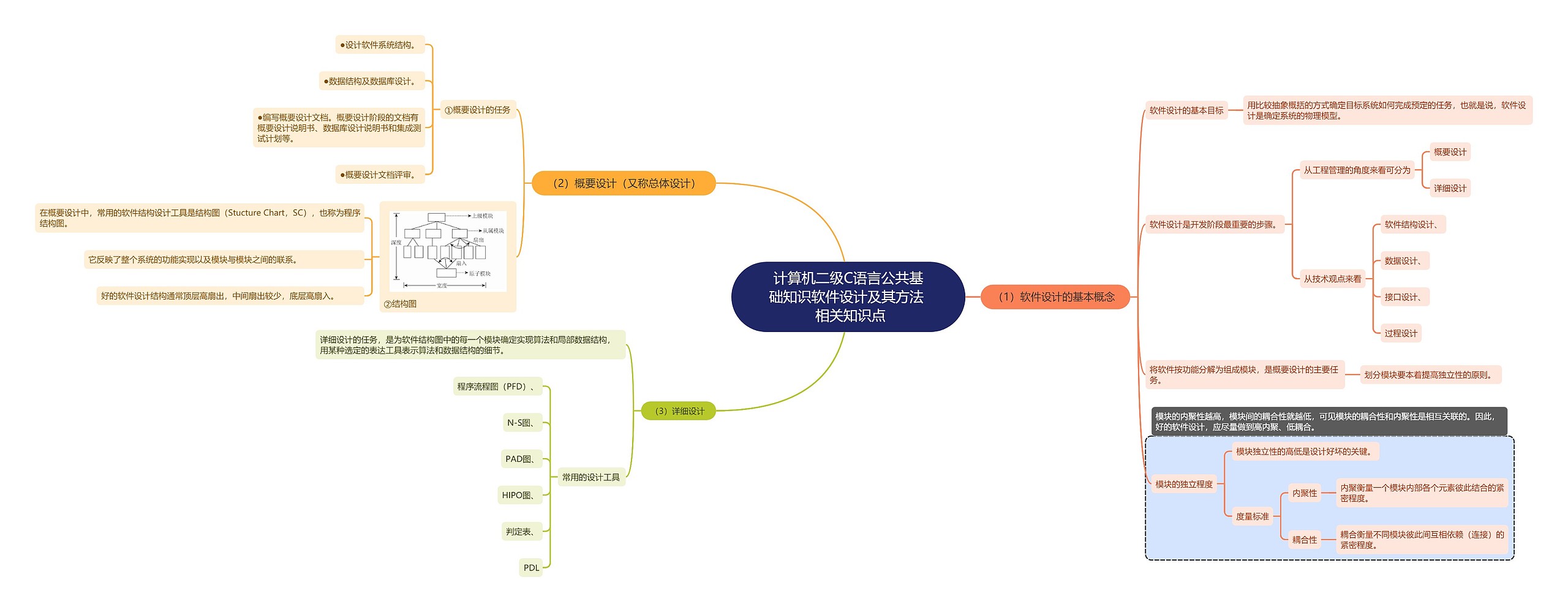 计算机二级C语言公共基础知识软件设计及其方法相关知识点思维导图