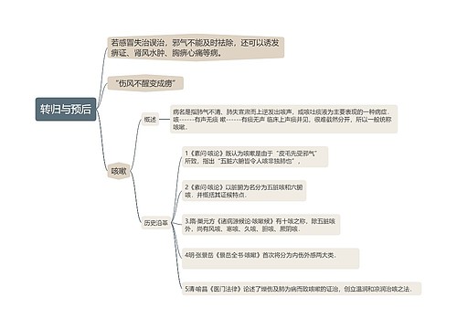 转归与预后的思维导图