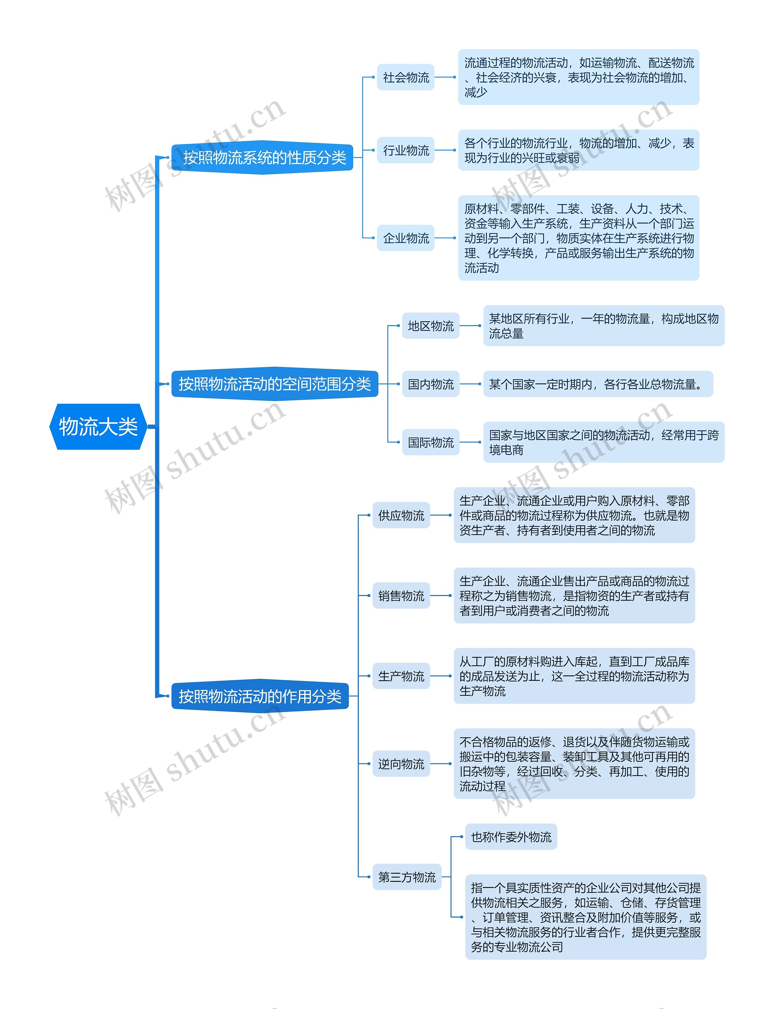 物流专业知识 物流大类思维导图