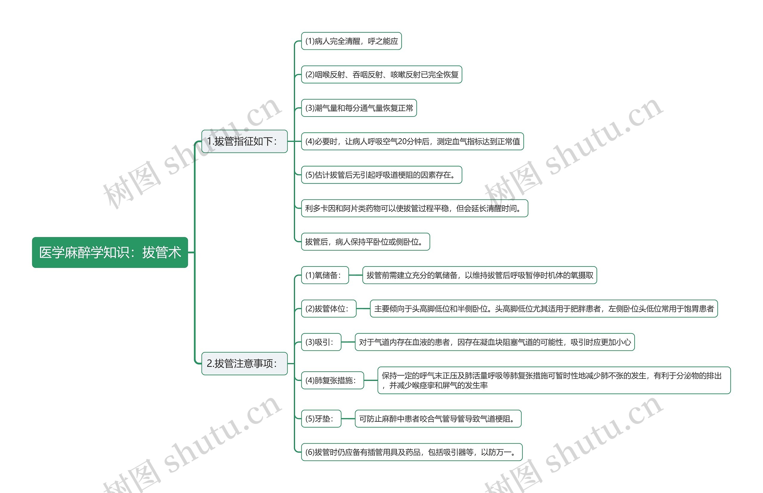 医学麻醉学知识：拔管术思维导图