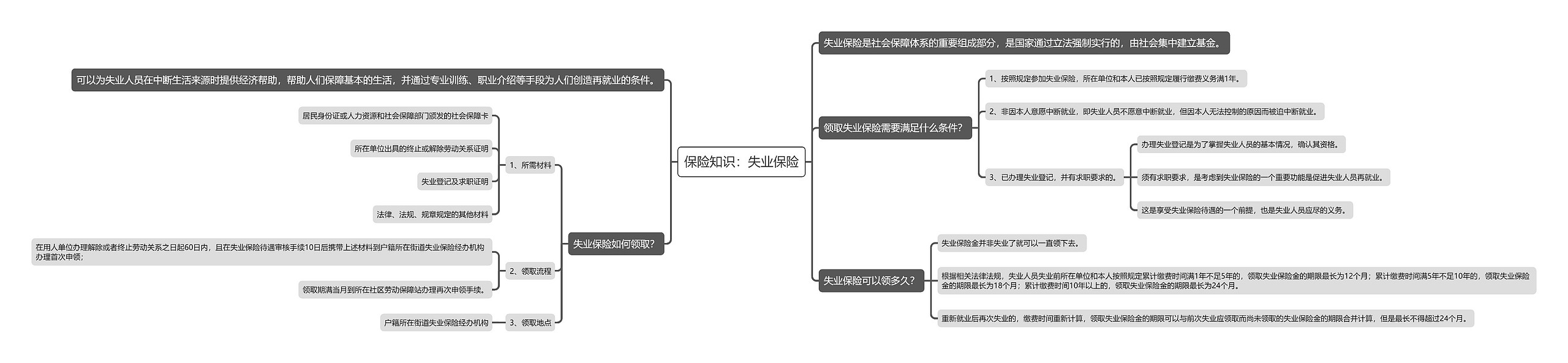 保险知识：失业保险思维导图