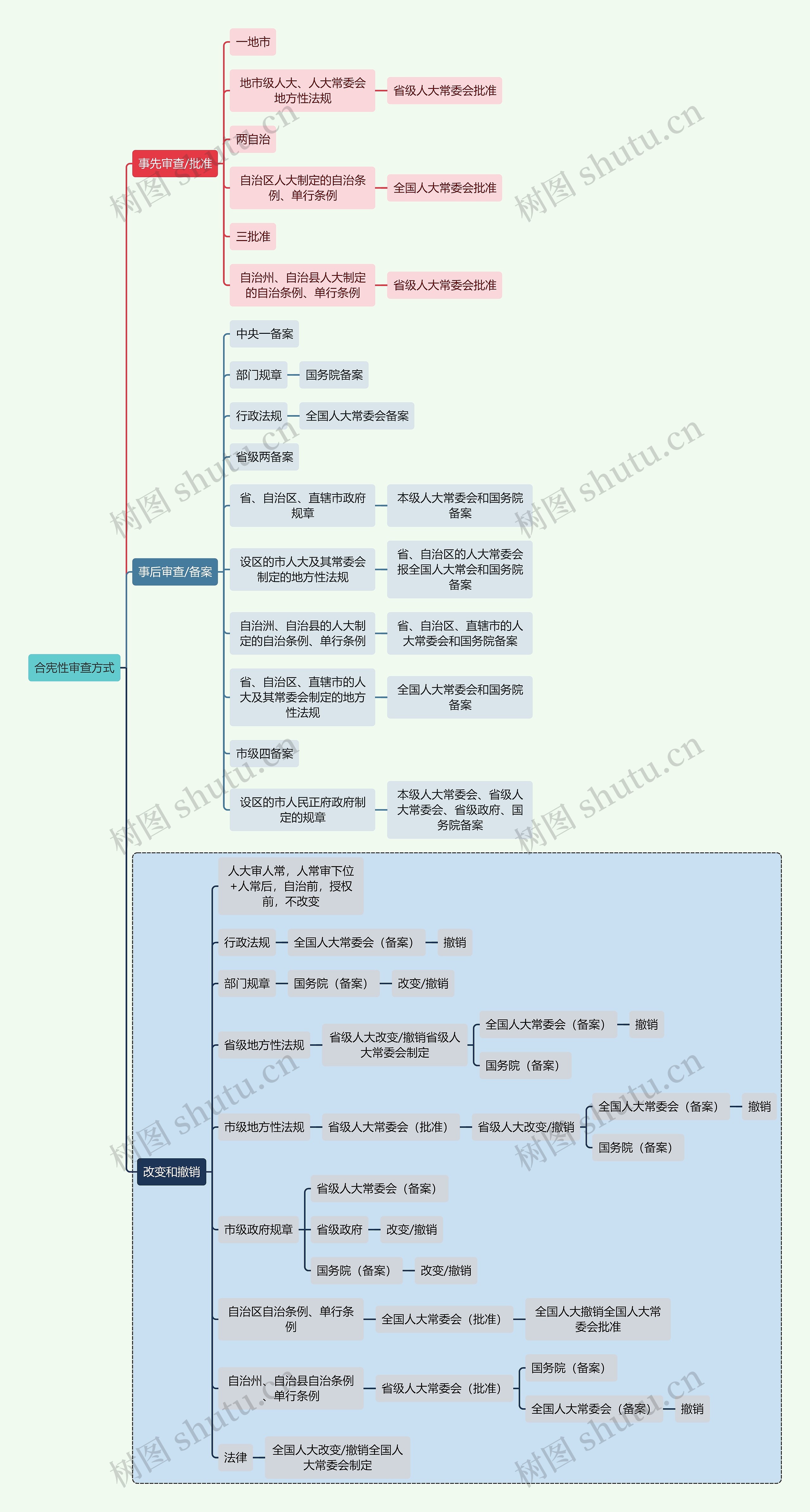 宪法知识合宪性审查方式思维导图