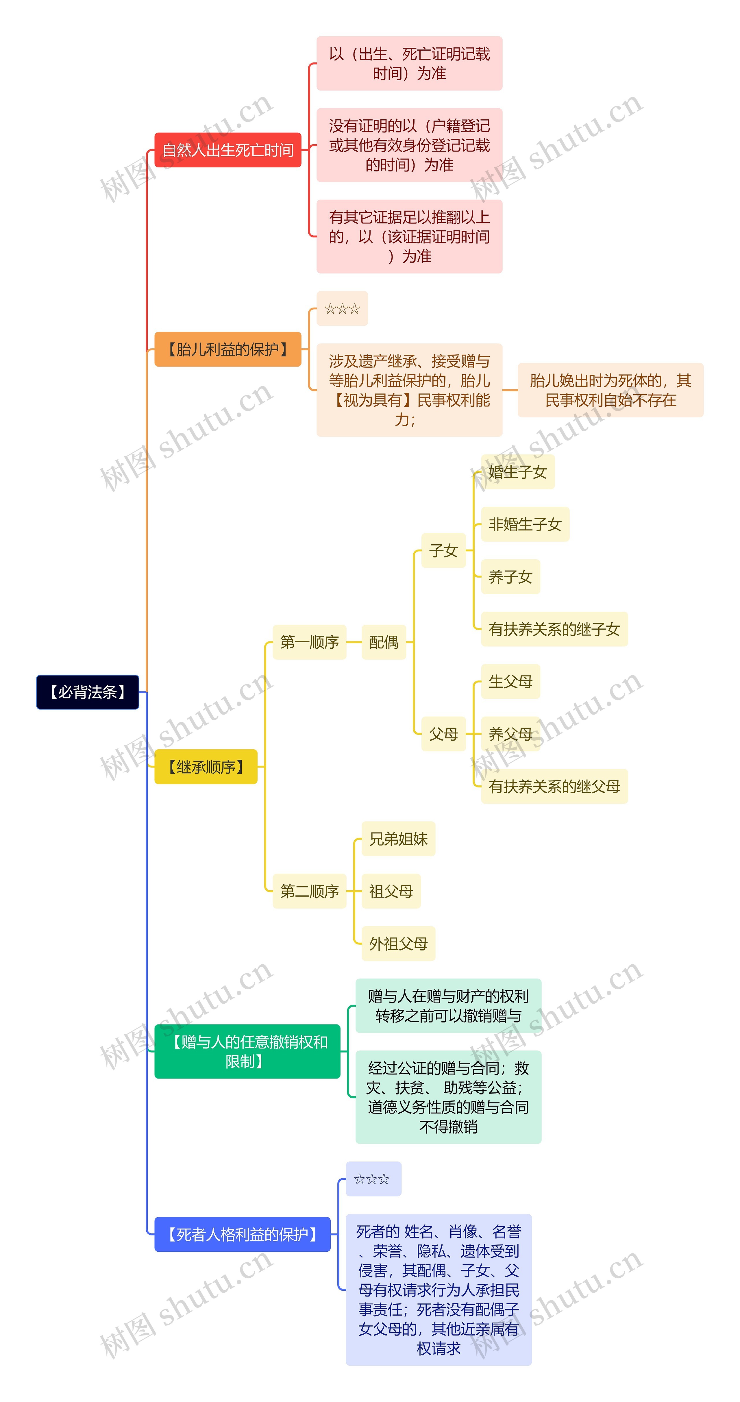 法学知识胎儿利益思维导图