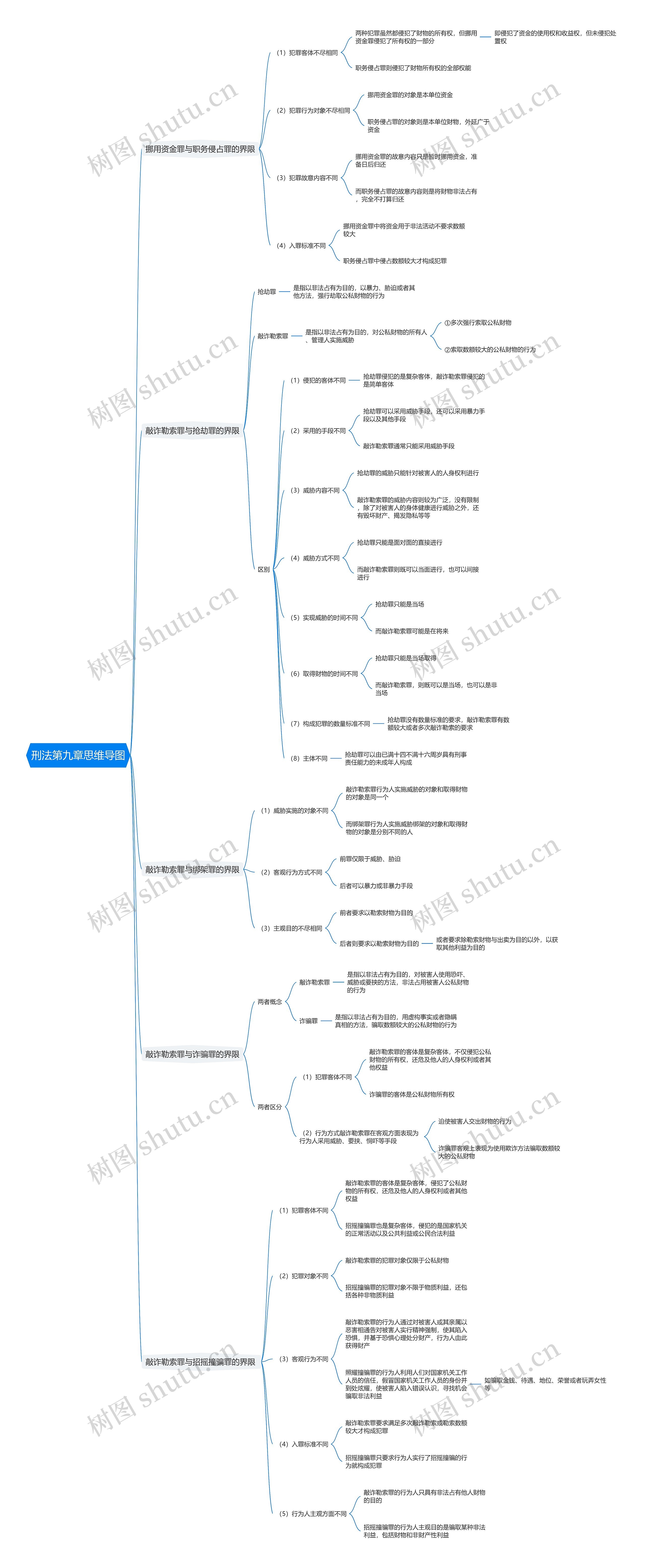 刑法第九章思维导图