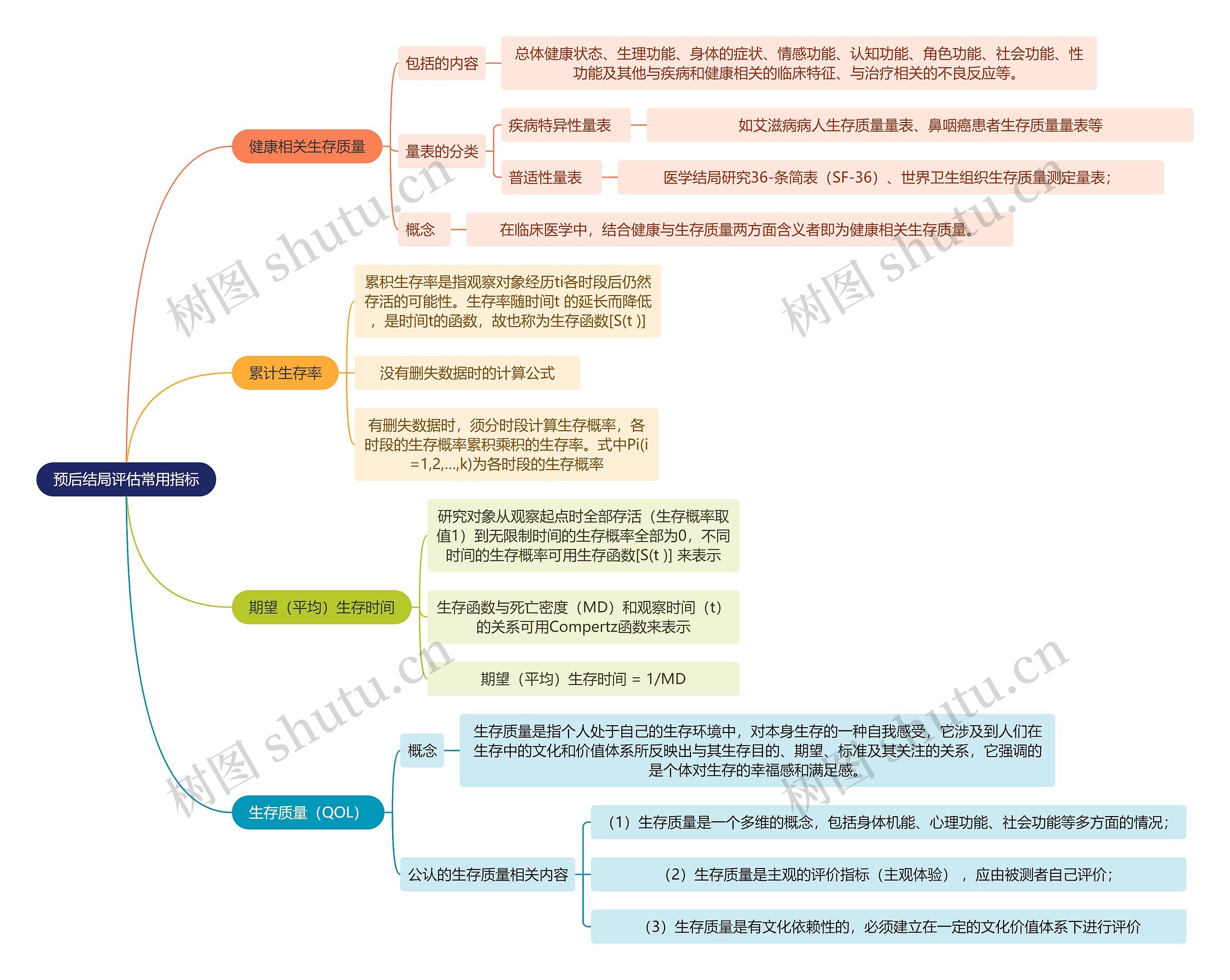 医学知识预后结局评估常用指标思维导图