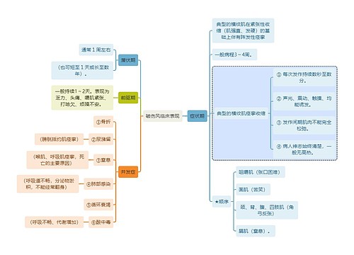 医学知识破伤风临床表现思维导图