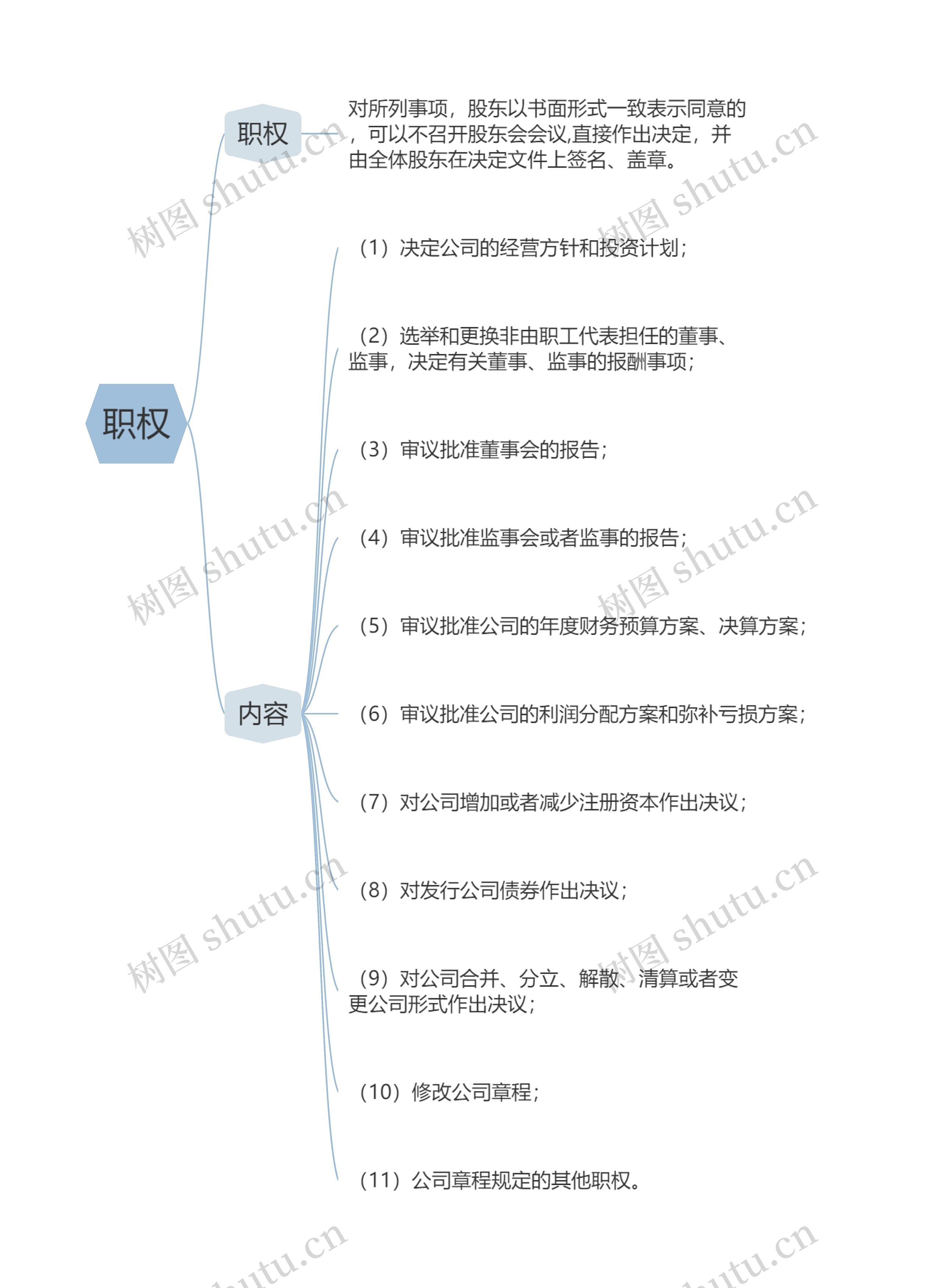 ﻿职权的思维导图