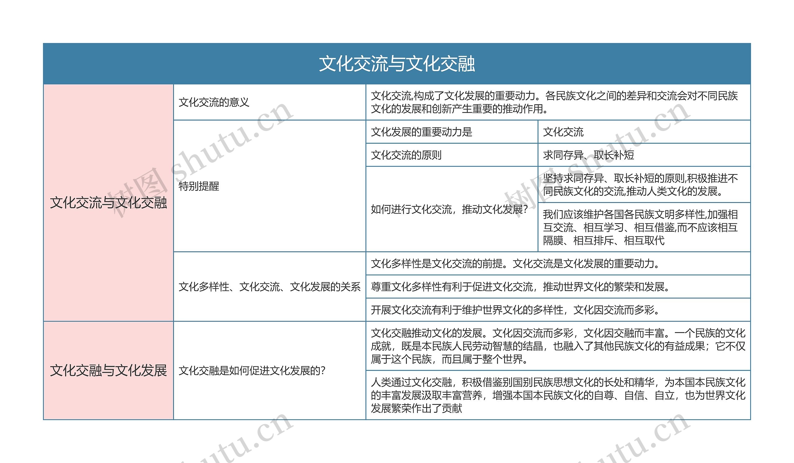 部编版政治必修四第三单元文化交流与文化交融思维导图