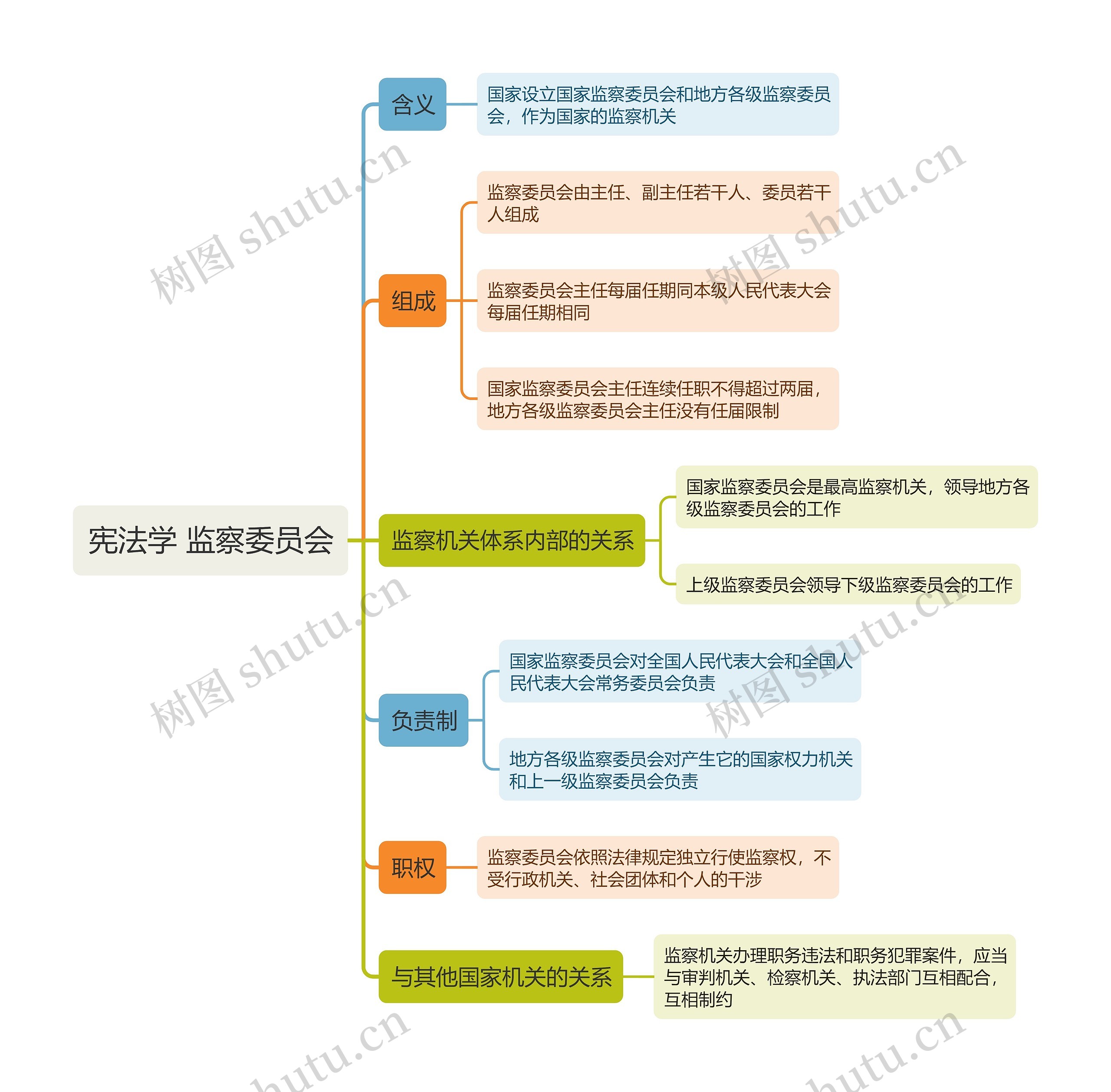 宪法学 监察委员会思维导图