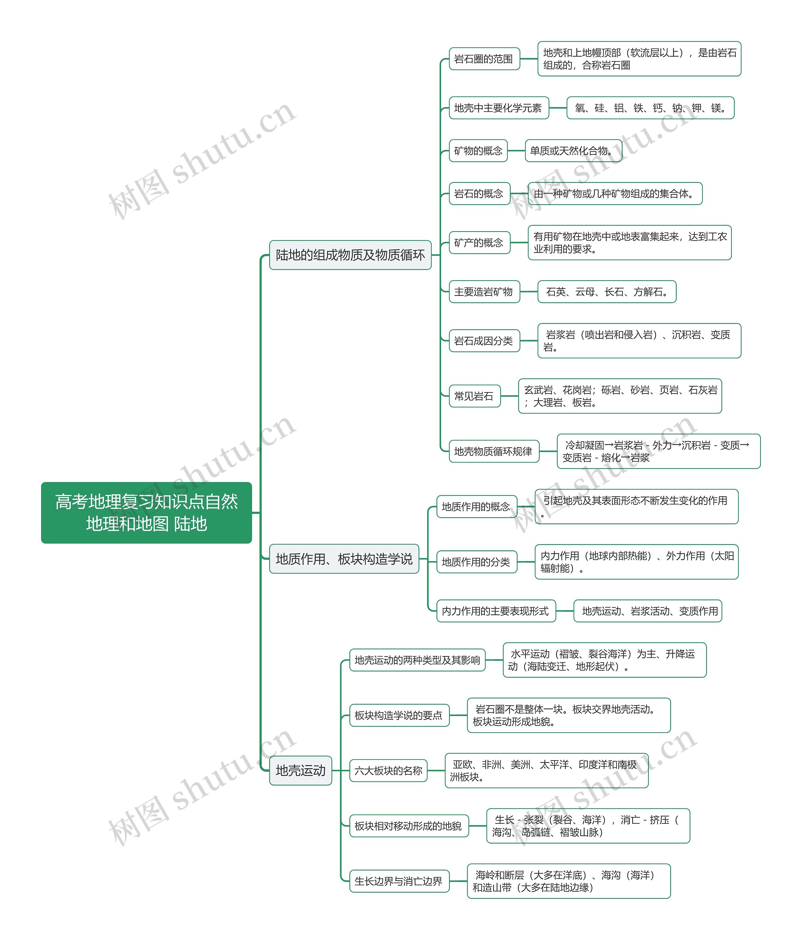 高考地理复习知识点自然地理和地图 陆地思维导图
