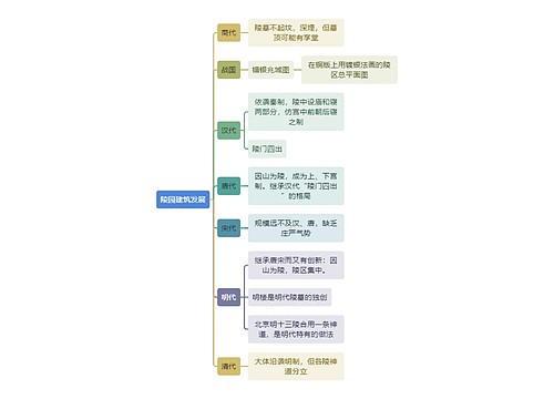 建筑工程学陵园建筑发展思维导图