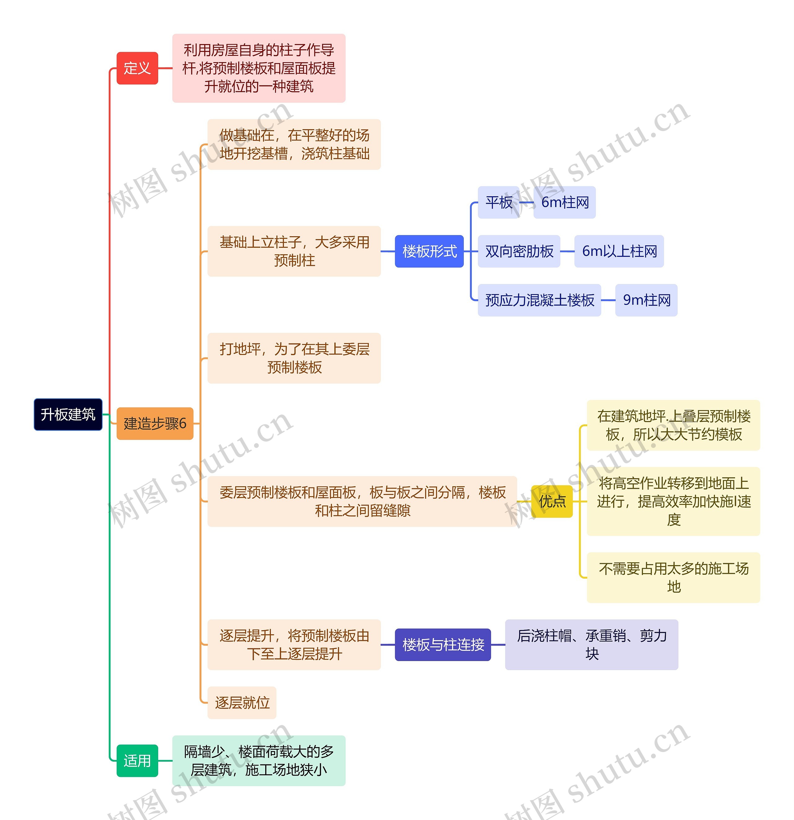 建筑学知识升板建筑思维导图