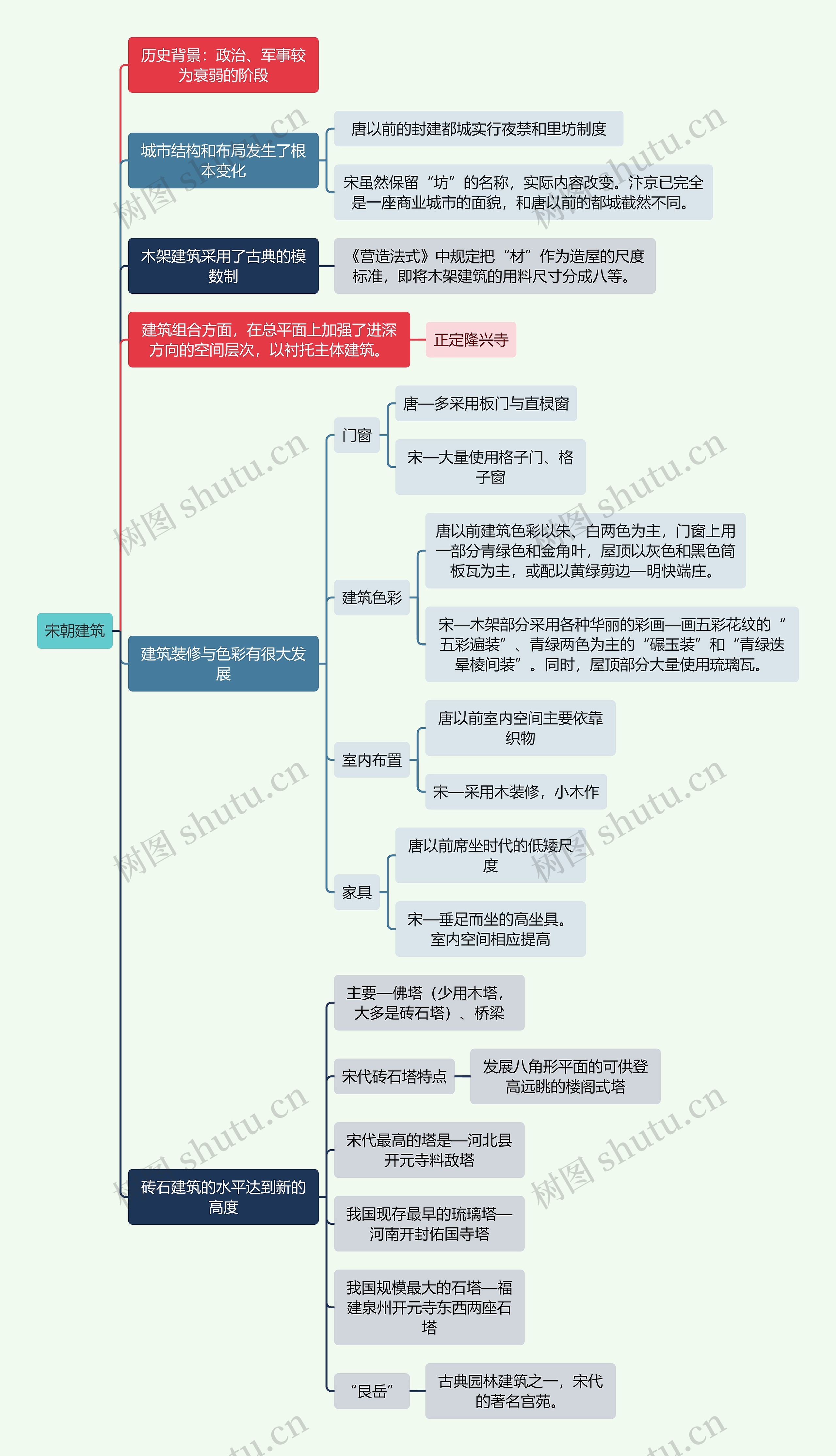 建筑学知识宋朝建筑思维导图