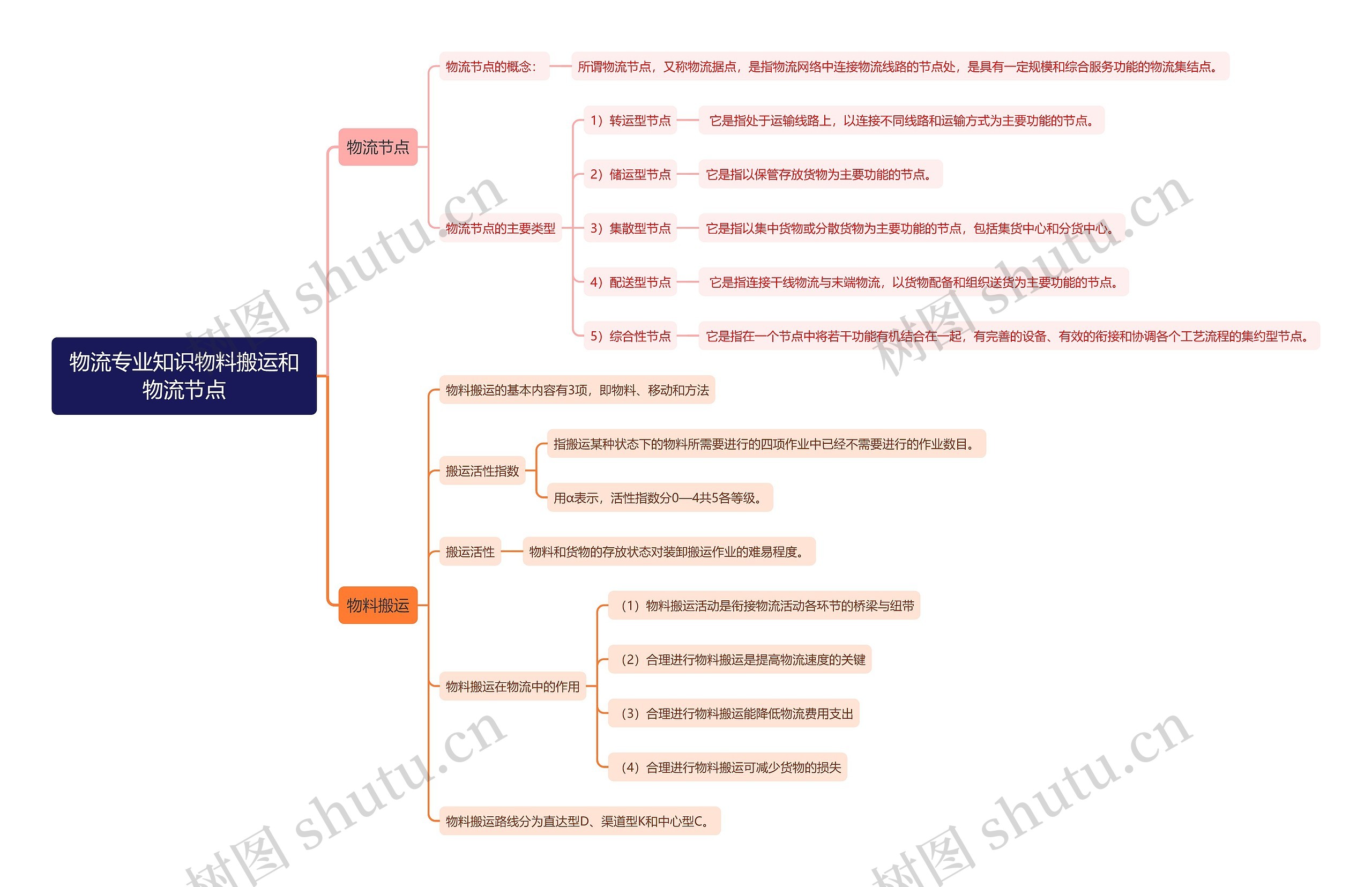 物流专业知识物料搬运和物流节点