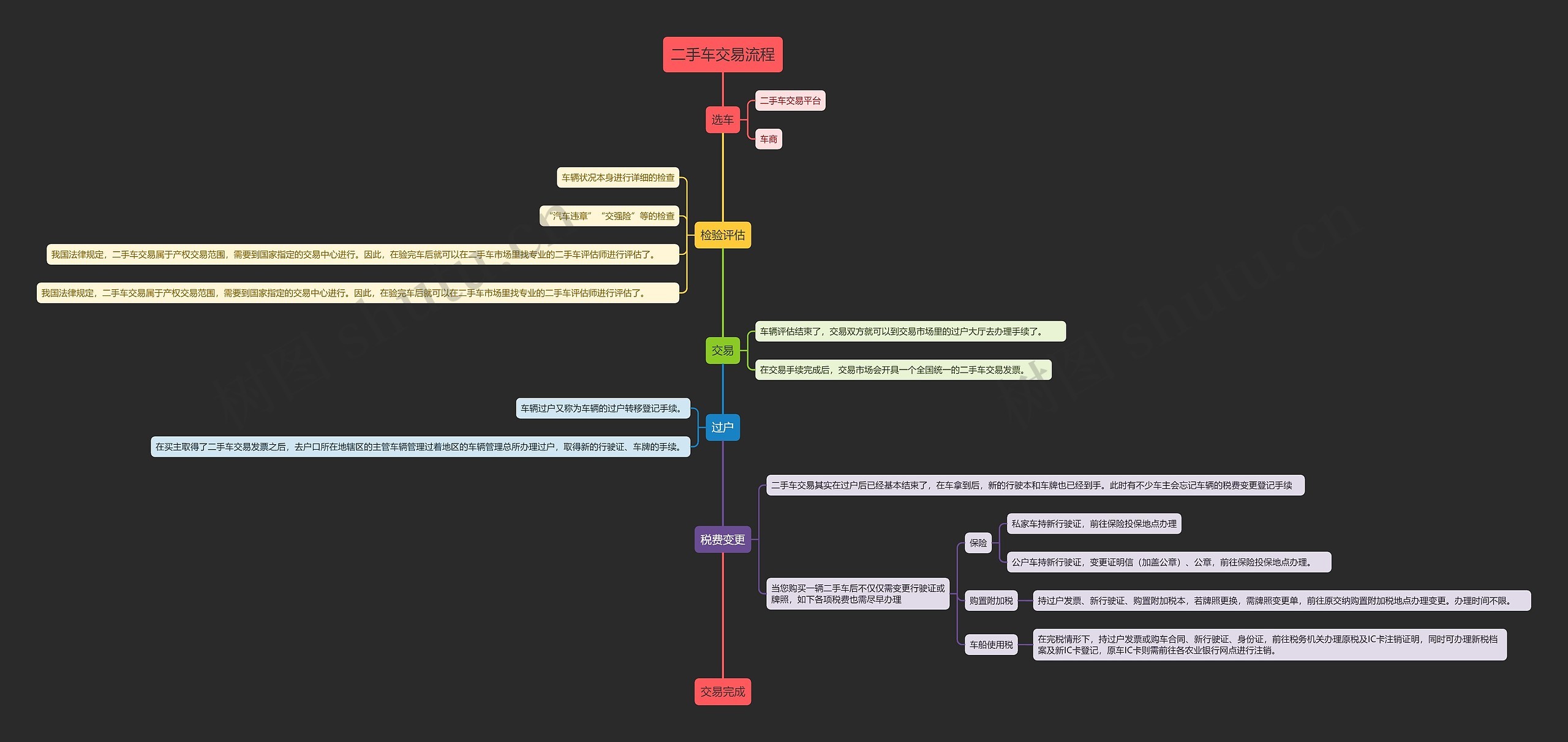 二手车交易流程思维导图