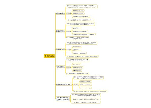 教育知识与能力《德育的方法》思维导图