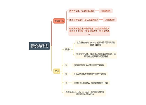 医学知识假设演绎法思维导图