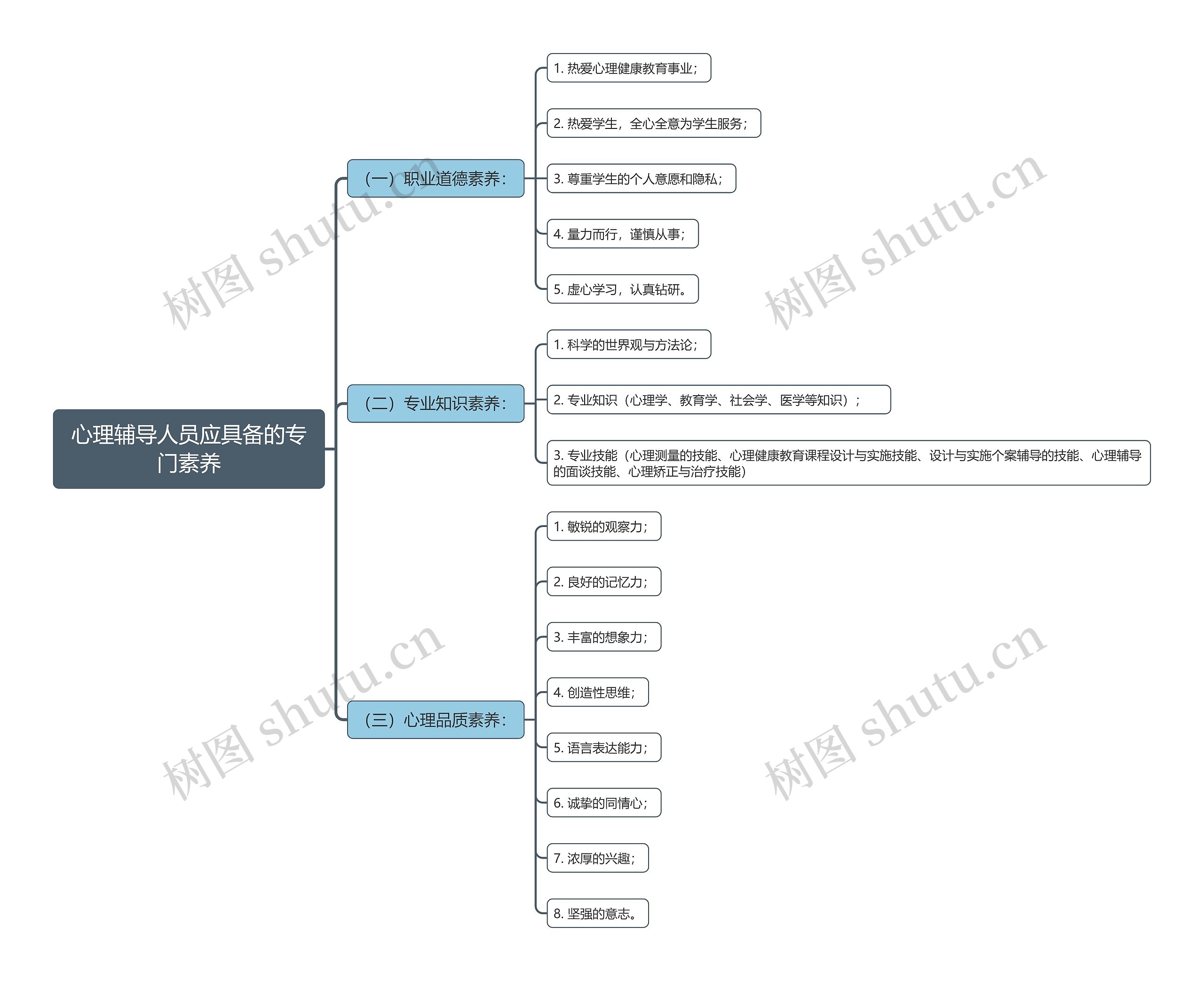 心理辅导人员应具备的专门素养思维导图