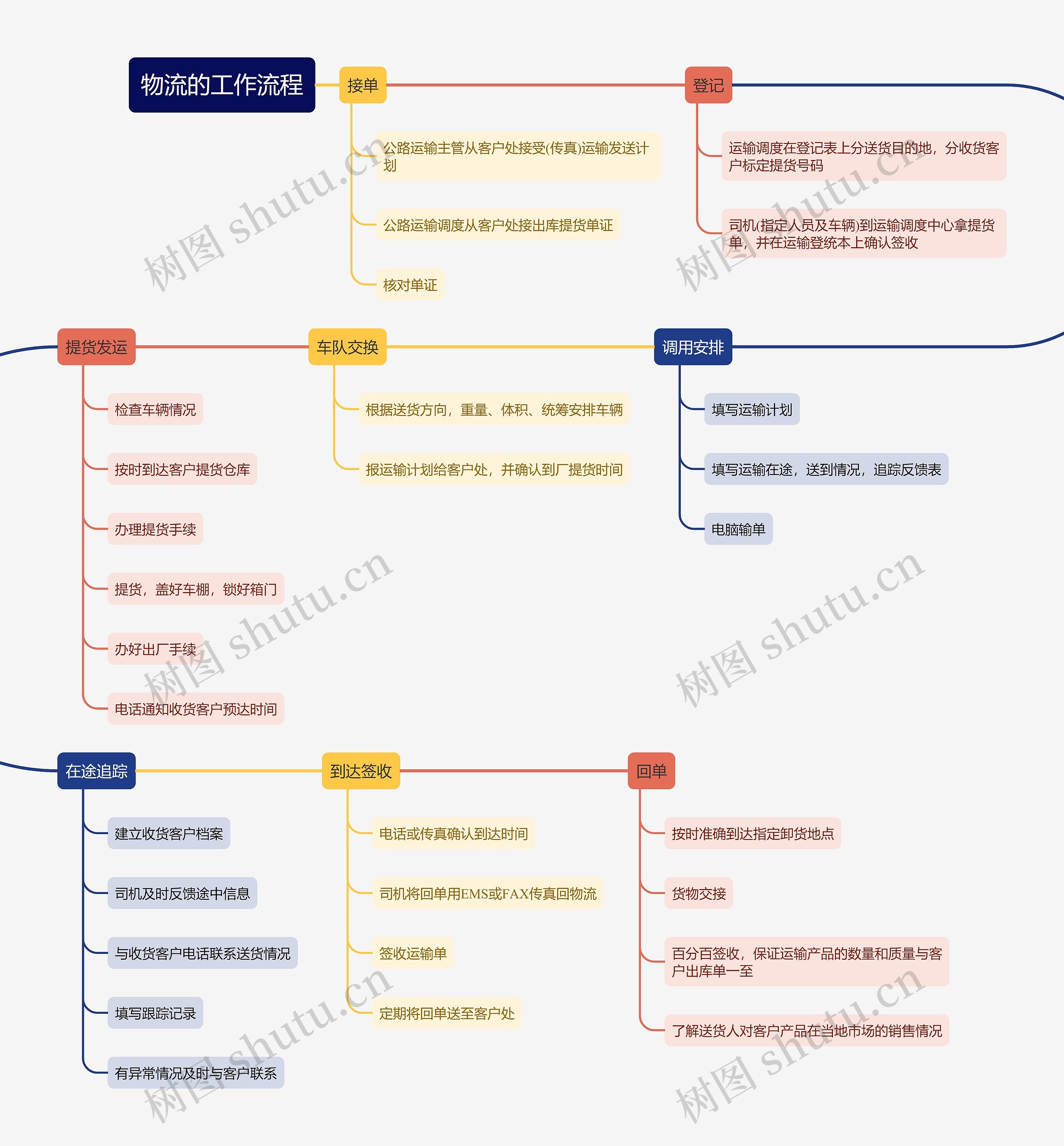 物流的工作流程思维导图