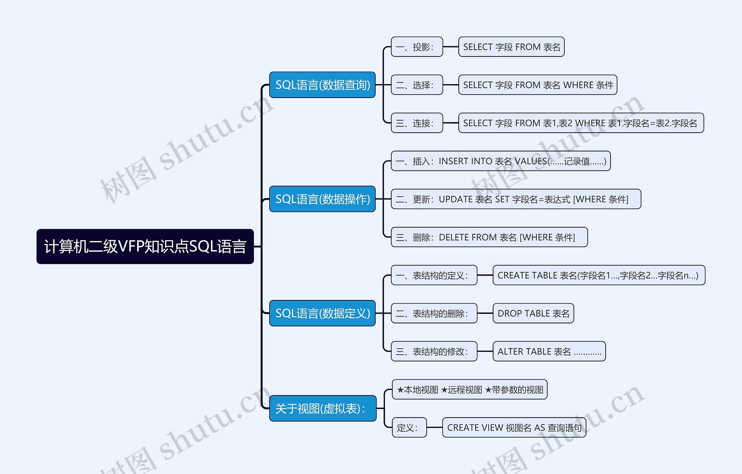 计算机二级VFP知识点SQL语言